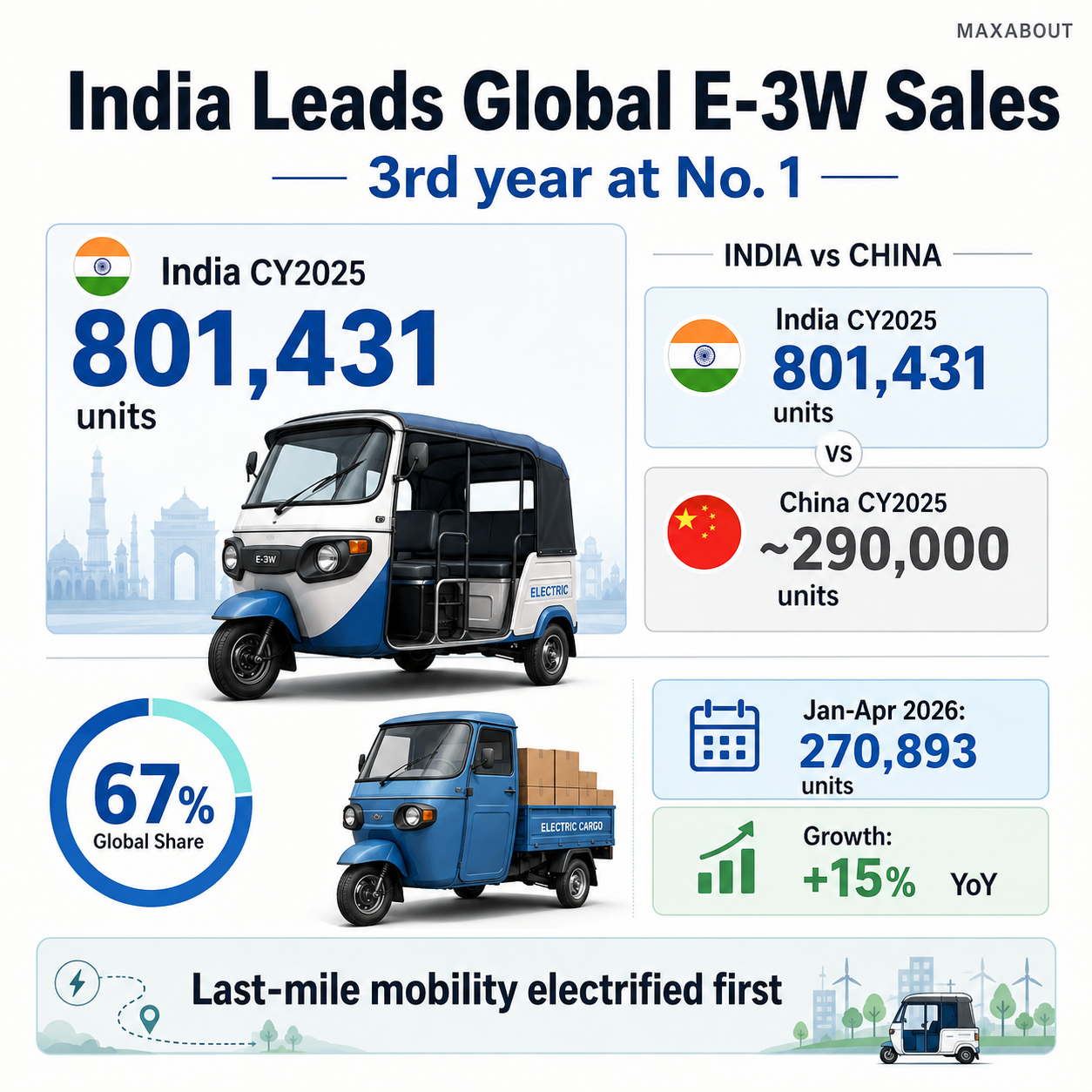 India e-3W sales 2025 infographic with global share and China comparison