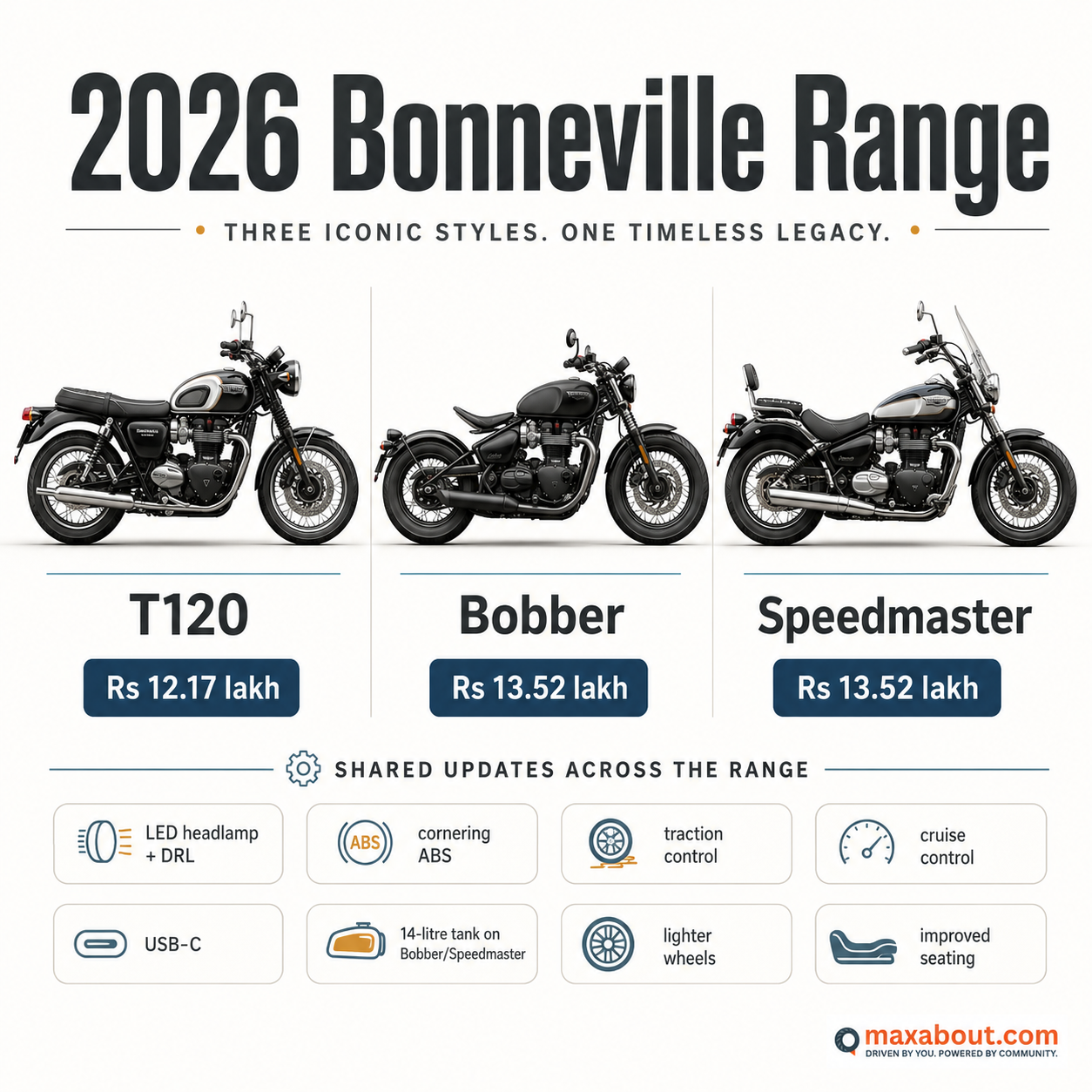 2026 Triumph Bonneville T120 Bobber Speedmaster price infographic