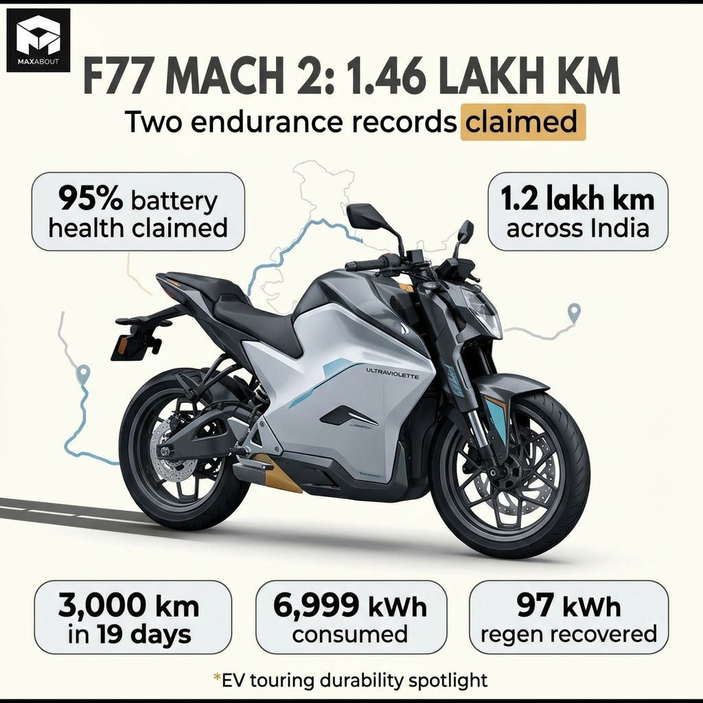 Ultraviolette F77 Mach 2 battery health infographic
