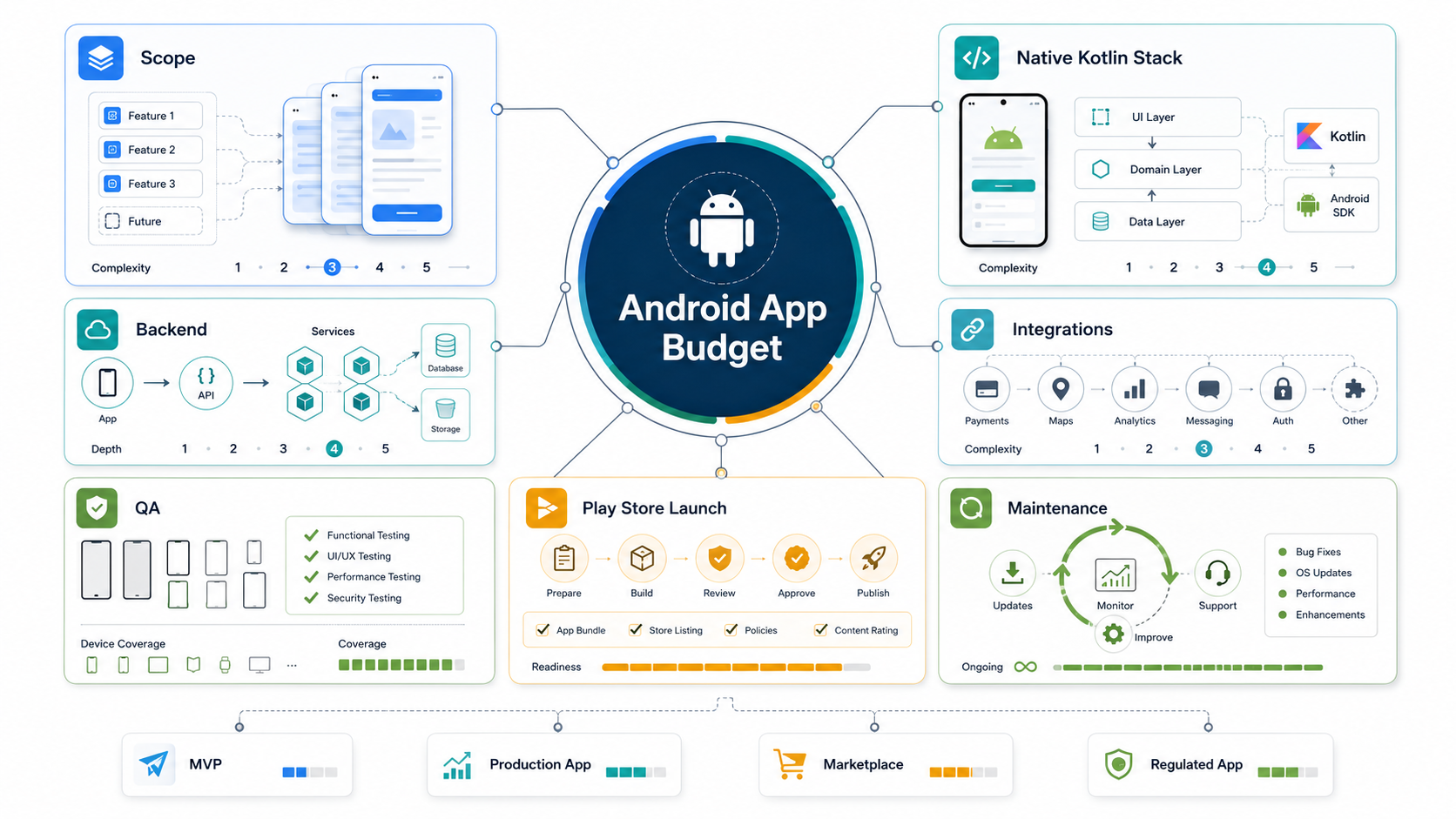 Android app development cost planning map showing scope, Kotlin stack, backend, integrations, QA, Play Store launch, and maintenance decisions