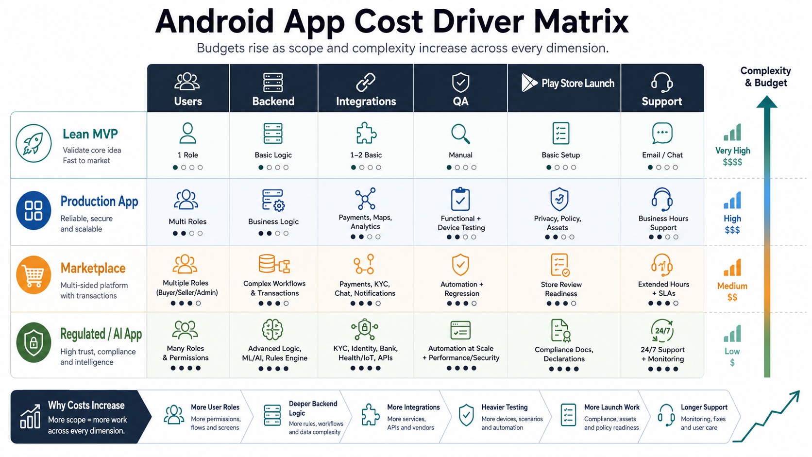 Android app cost driver matrix comparing MVP, production, marketplace, and regulated app complexity across users, backend, integrations, QA, launch, and support