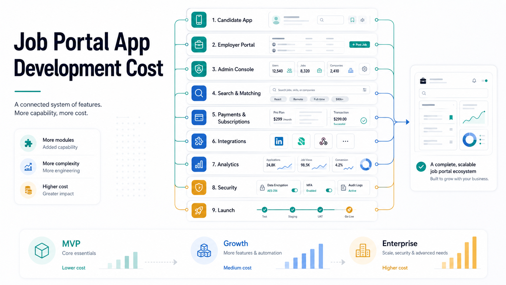 Job portal app development cost model showing candidate app, employer portal, admin console, search, payments, integrations, analytics, security, and launch layers
