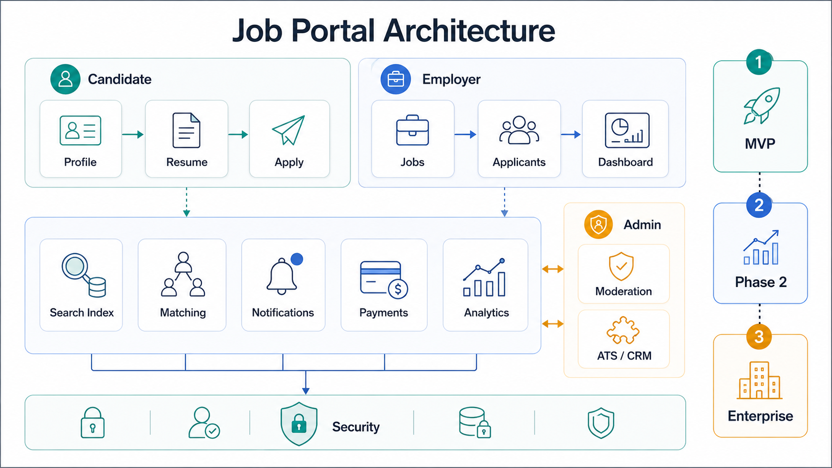 Job portal app architecture map showing candidate, employer, admin, search, matching, ATS integrations, notifications, payments, analytics, and security layers