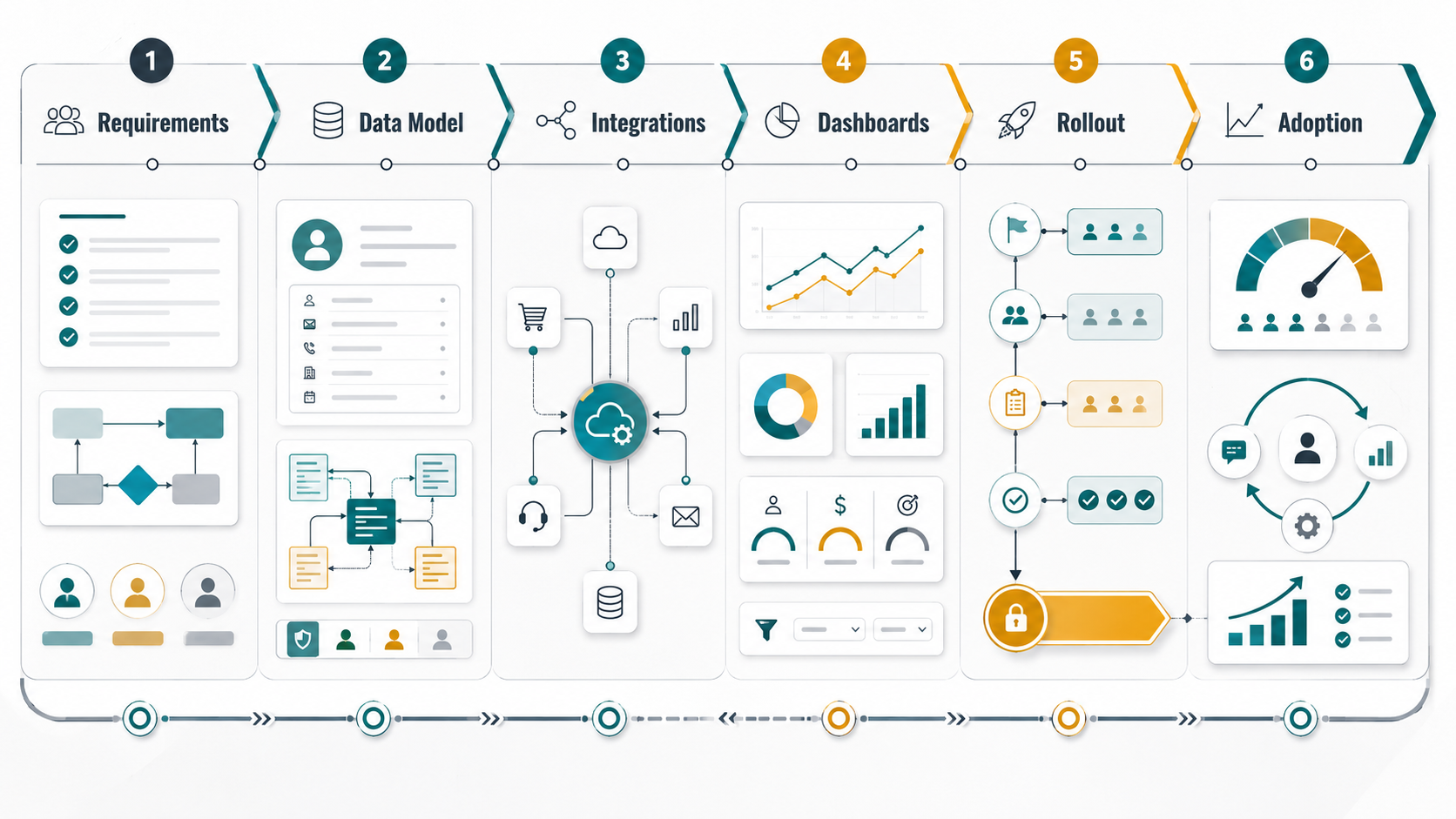 CRM implementation roadmap control map showing requirements, data model, integrations, dashboards, rollout, and adoption zones