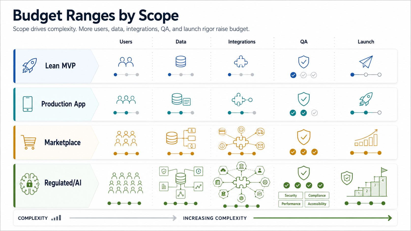Mobile app cost scope matrix showing lean MVP, production app, marketplace, and regulated or AI app complexity across users, data, integrations, QA, and launch