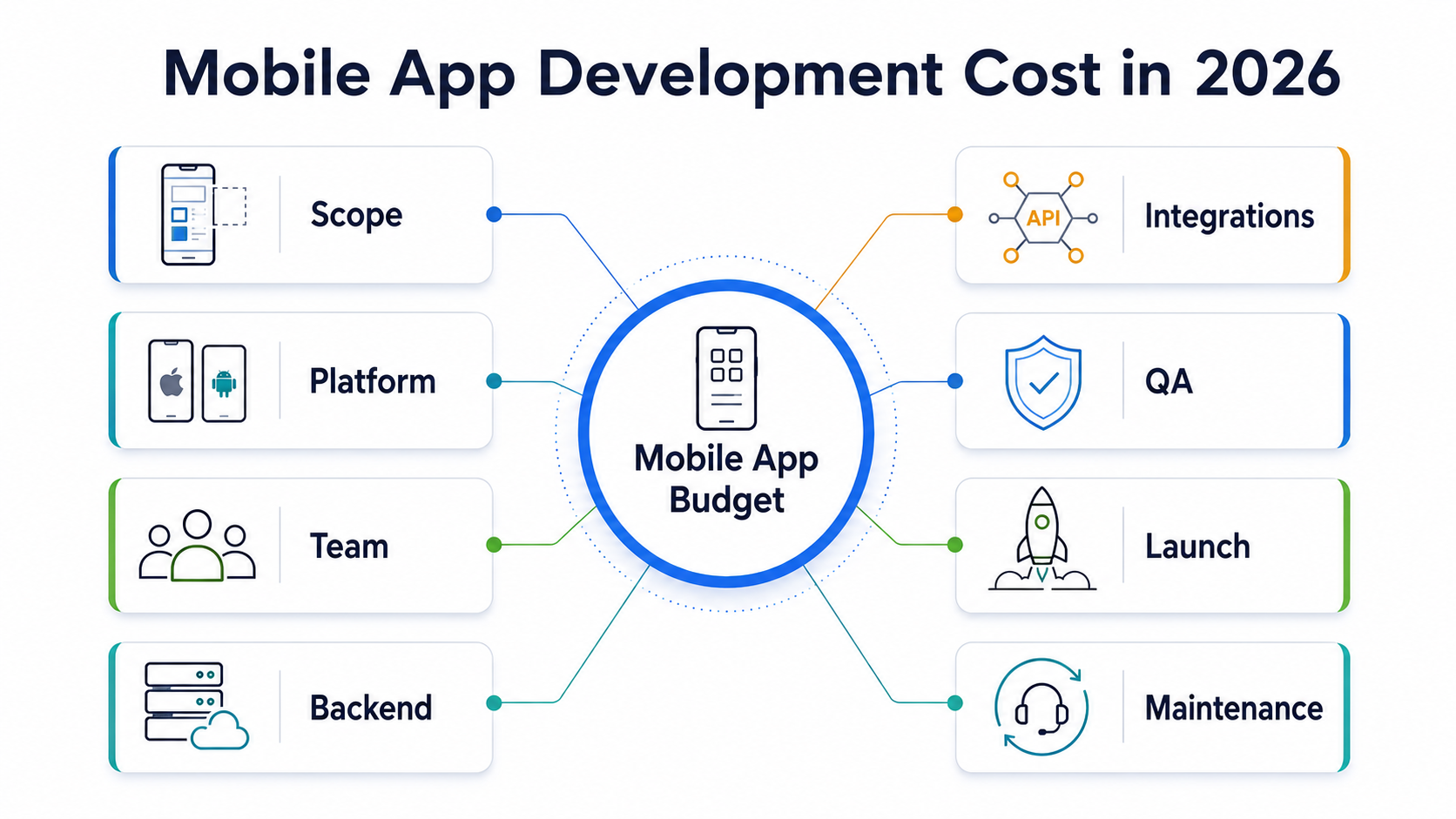 Mobile app development cost planning map connecting scope, platform, team, backend, integrations, QA, launch, and maintenance decisions