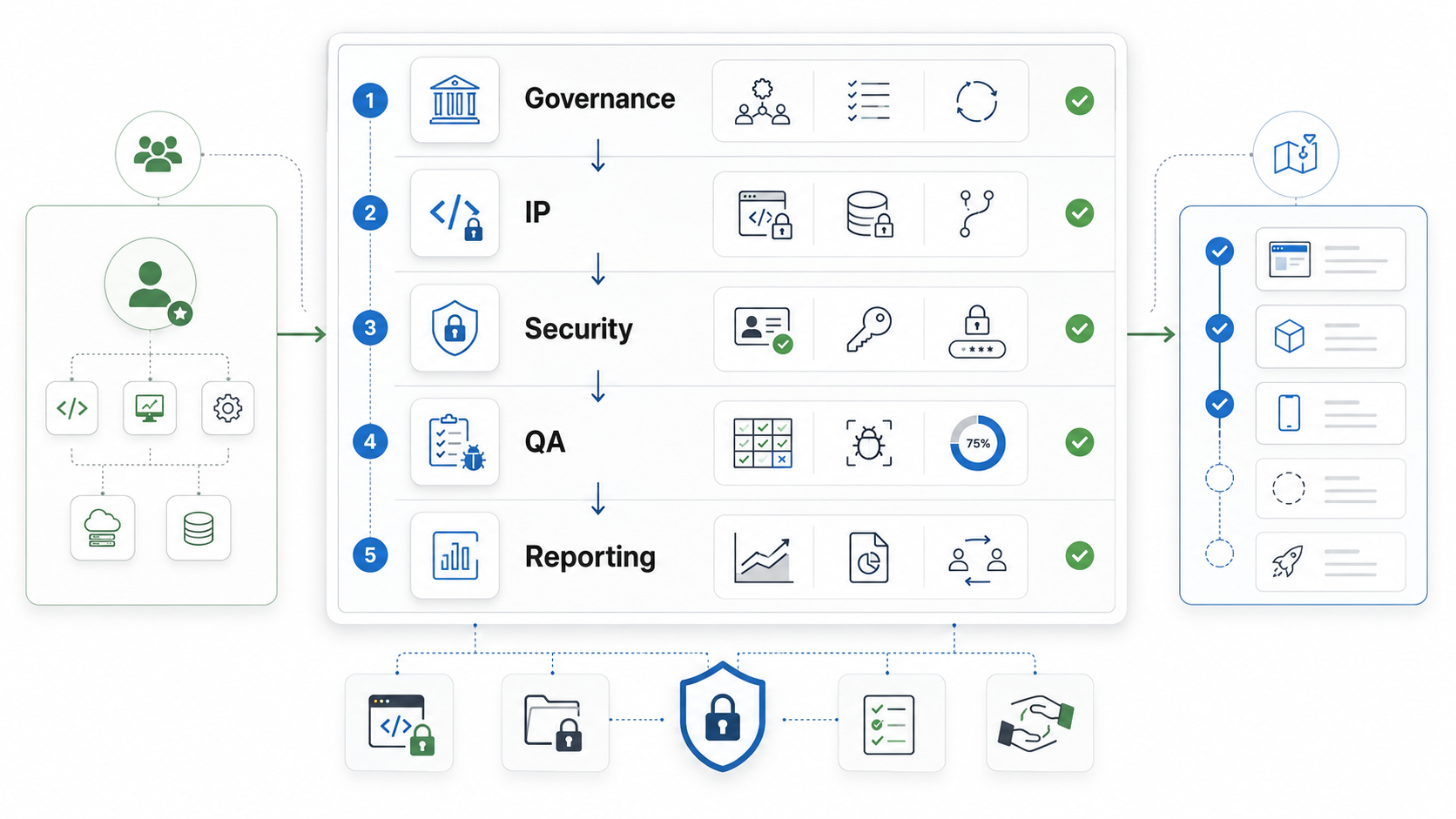 Offshore software development checklist map showing governance, IP ownership, security, QA, and delivery reporting checkpoints