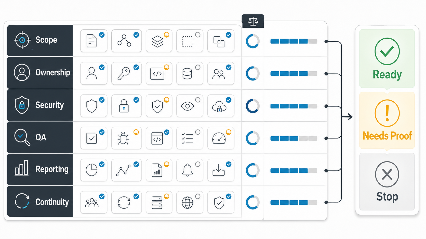 Offshore vendor governance scorecard comparing scope, ownership, security, QA, reporting, and continuity evidence
