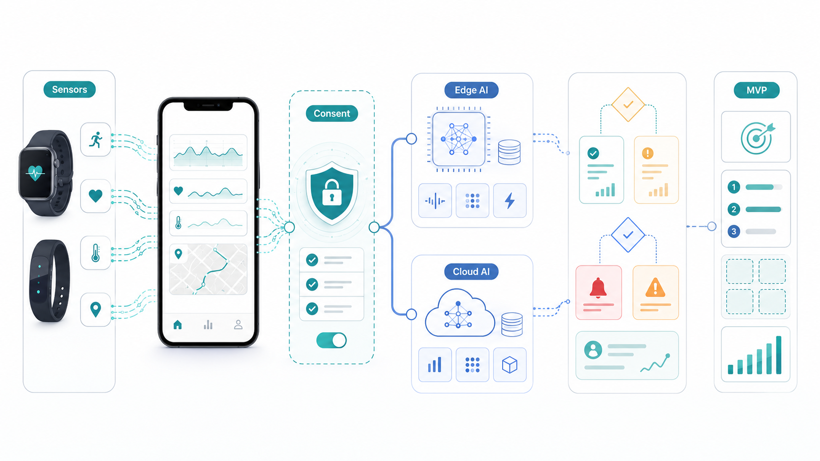 AI wearable app development architecture showing wearable sensors, companion app, consent layer, edge AI, cloud AI, and MVP decisions