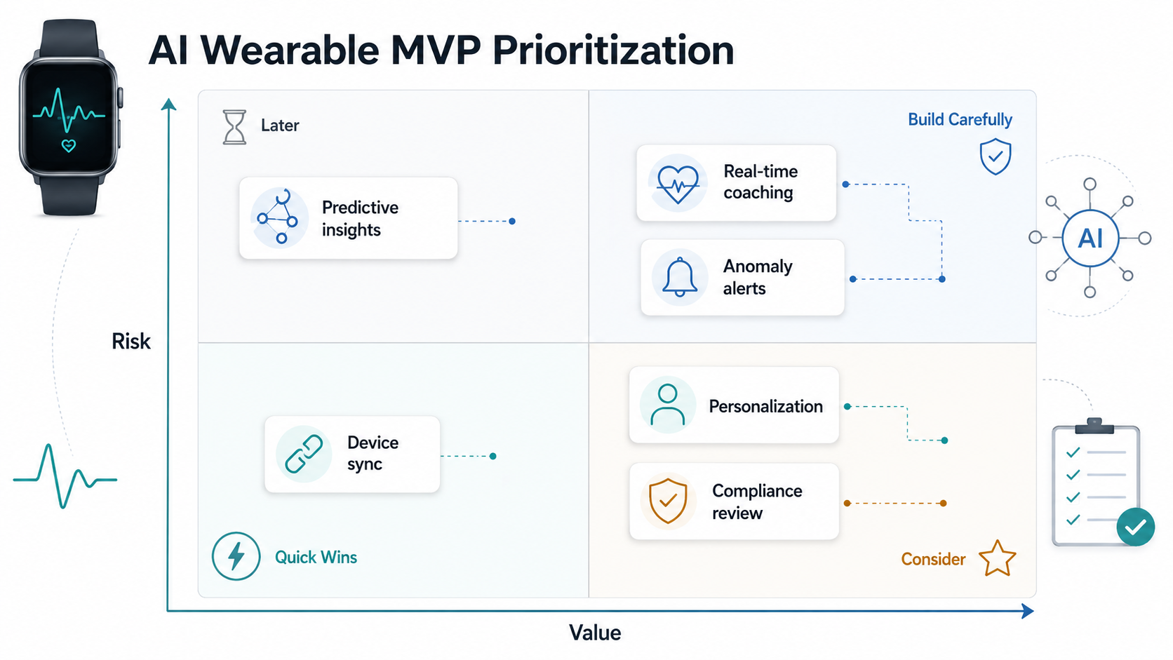 AI wearable MVP feature prioritization matrix comparing user value and implementation risk for coaching, anomaly alerts, personalization, sync, predictive insights, and compliance review