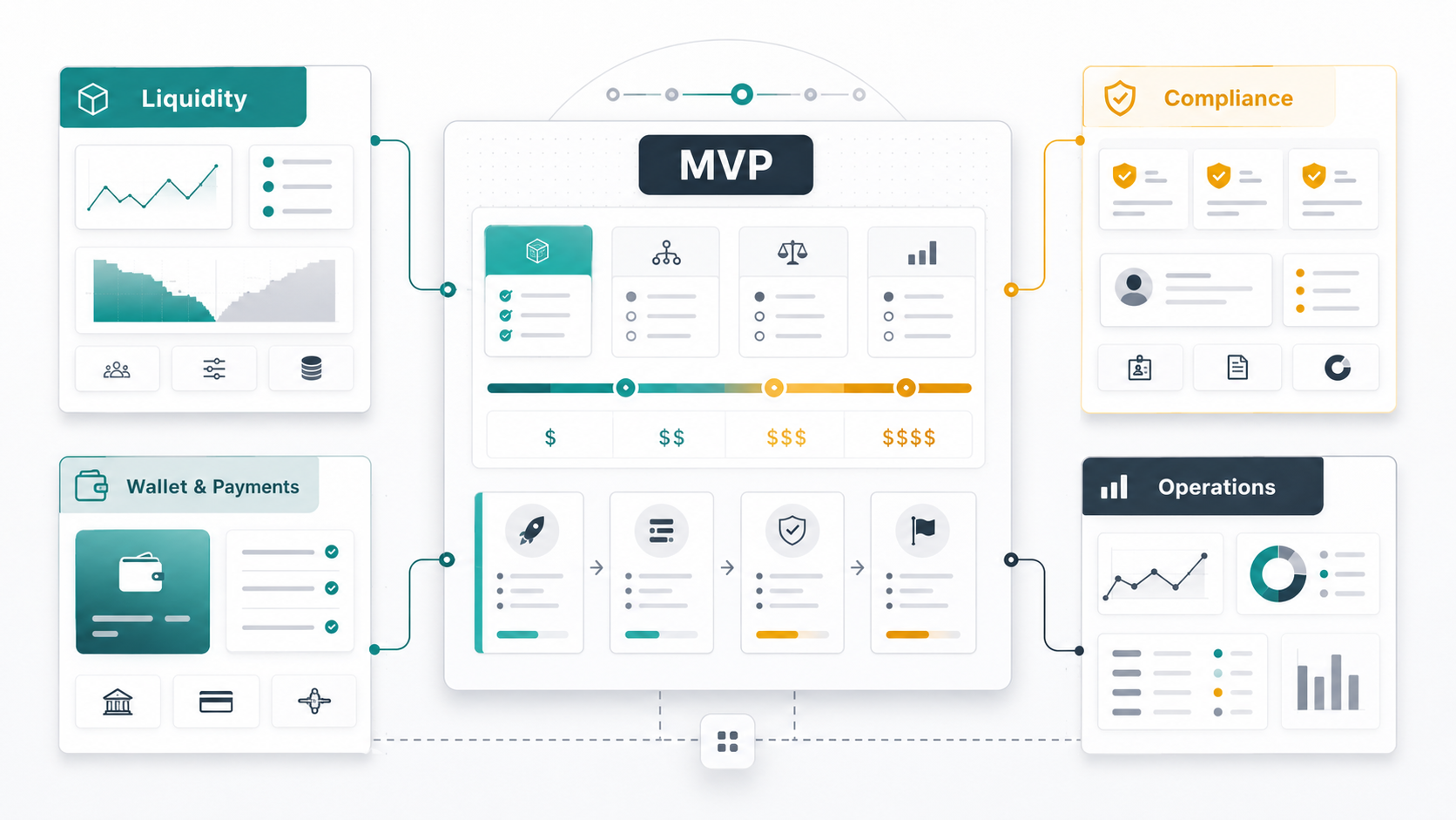 Prediction market software cost map showing market engine, compliance controls, wallet and payments, and operations dashboard planning zones