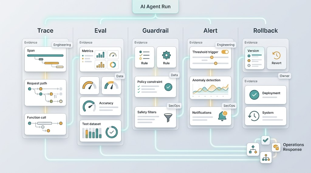 AI agent observability checklist matrix showing traces evaluations guardrails alerts and rollback controls