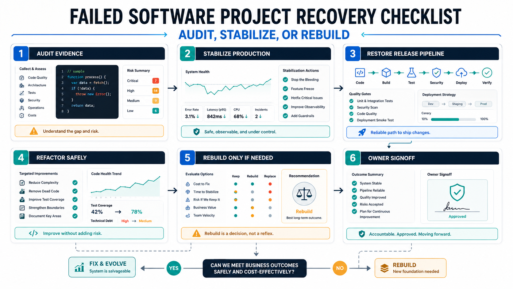 Failed software project recovery map showing audit evidence, production stabilization, release pipeline restoration, safe refactoring, rebuild decision, and owner signoff