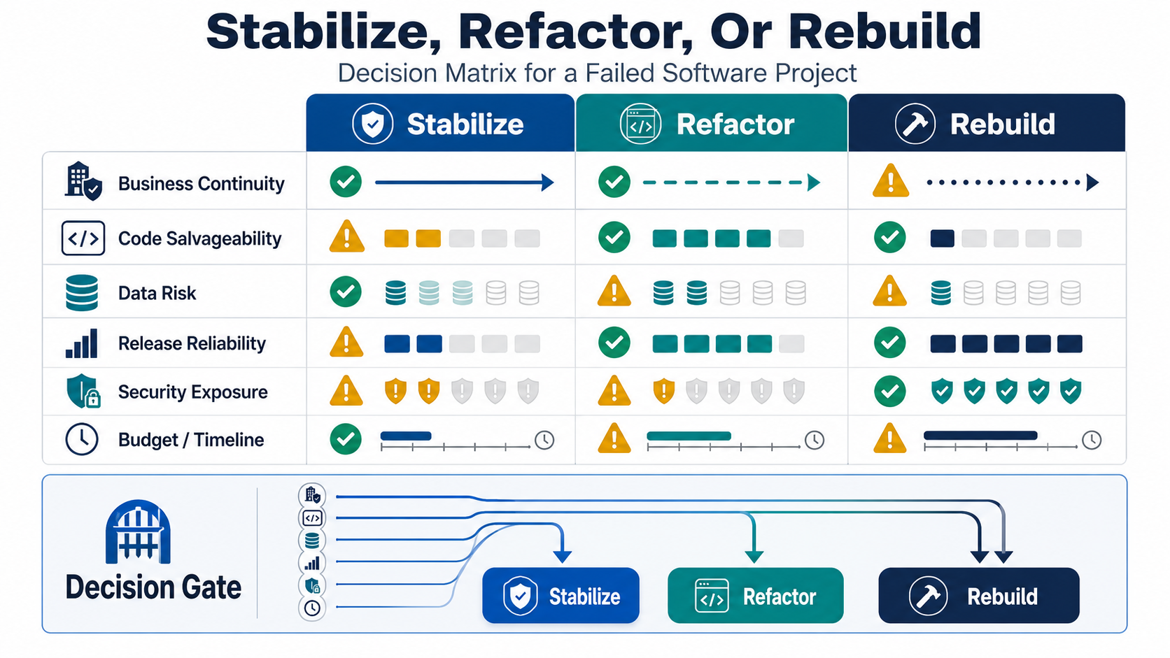 Decision matrix comparing stabilize, refactor, and rebuild paths for failed software projects across continuity, code salvageability, data risk, release reliability, security, and budget confidence