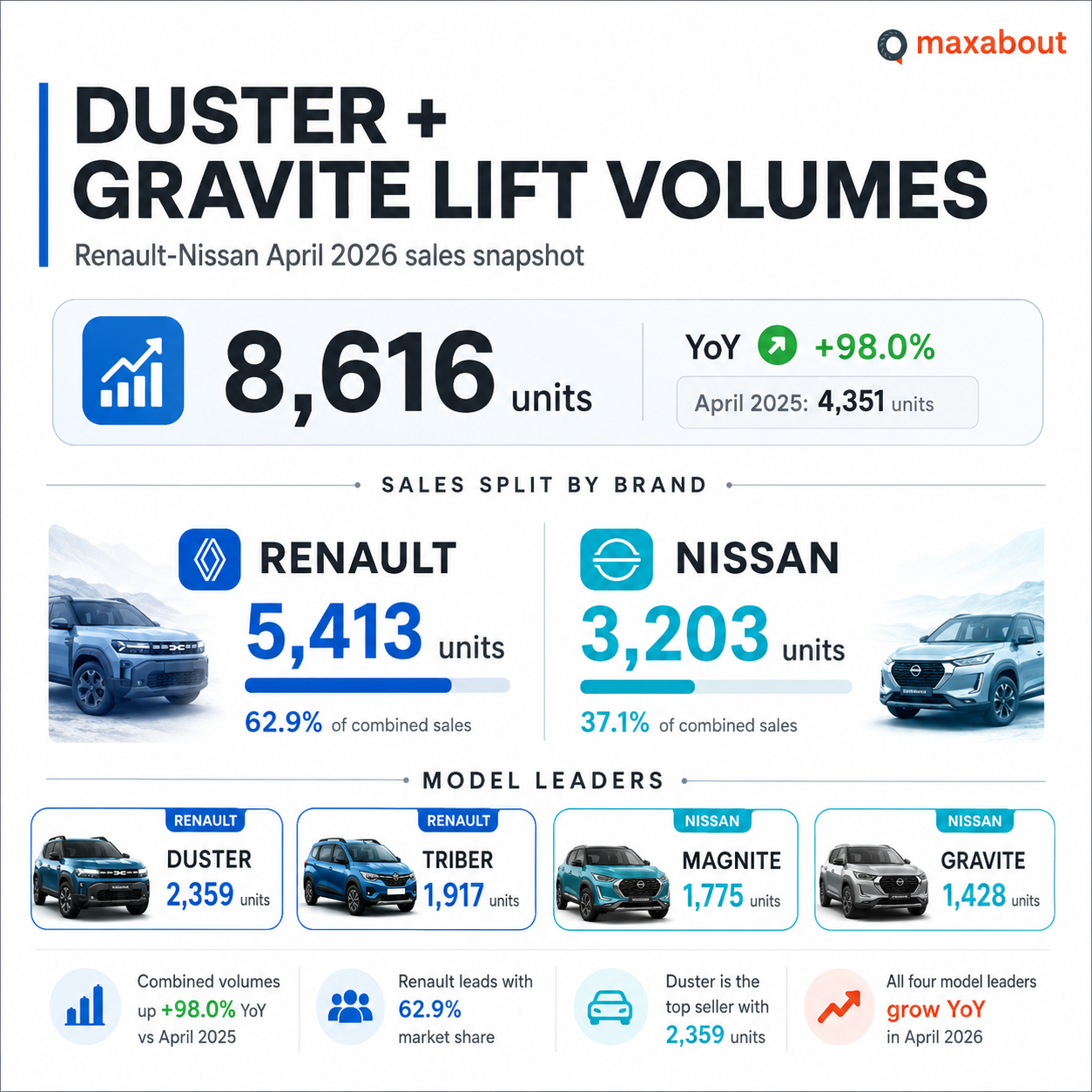 Renault Nissan April 2026 sales infographic