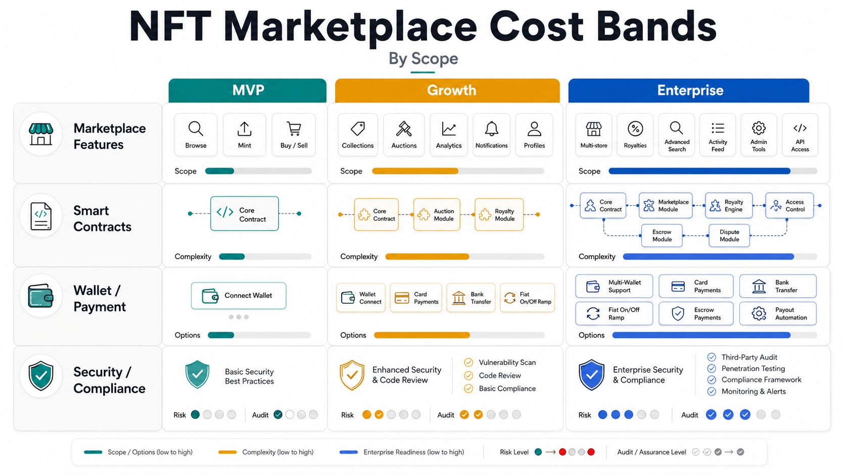 NFT marketplace scope matrix comparing MVP, growth, and enterprise cost drivers