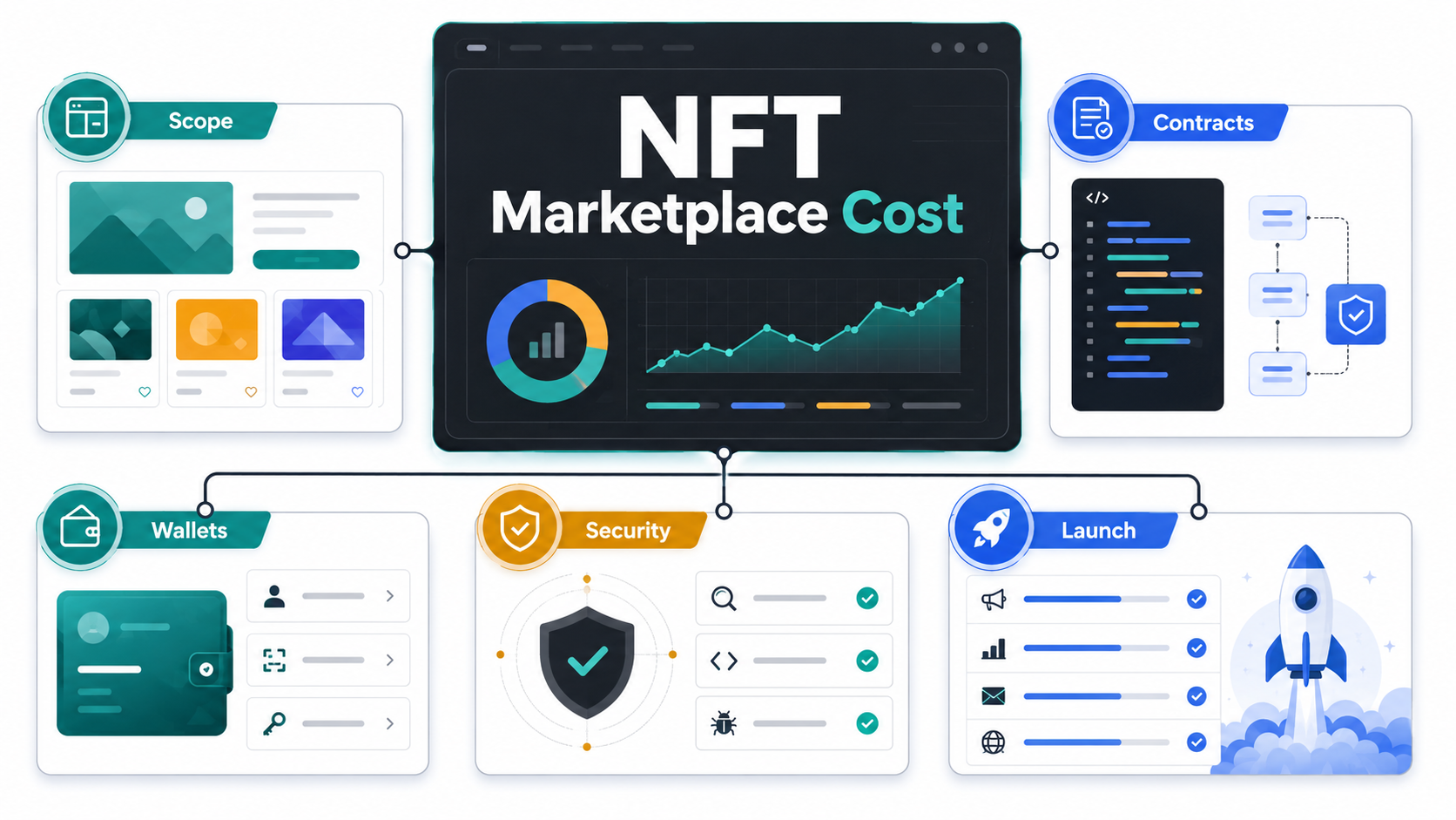 NFT marketplace cost infographic showing scope, contracts, wallets, security, and launch drivers
