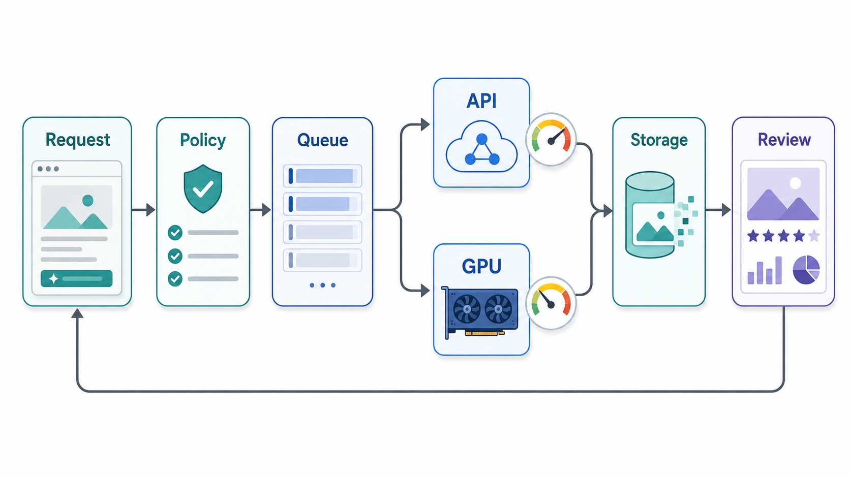 Stable Diffusion app architecture showing request policy queue API GPU storage and review stages