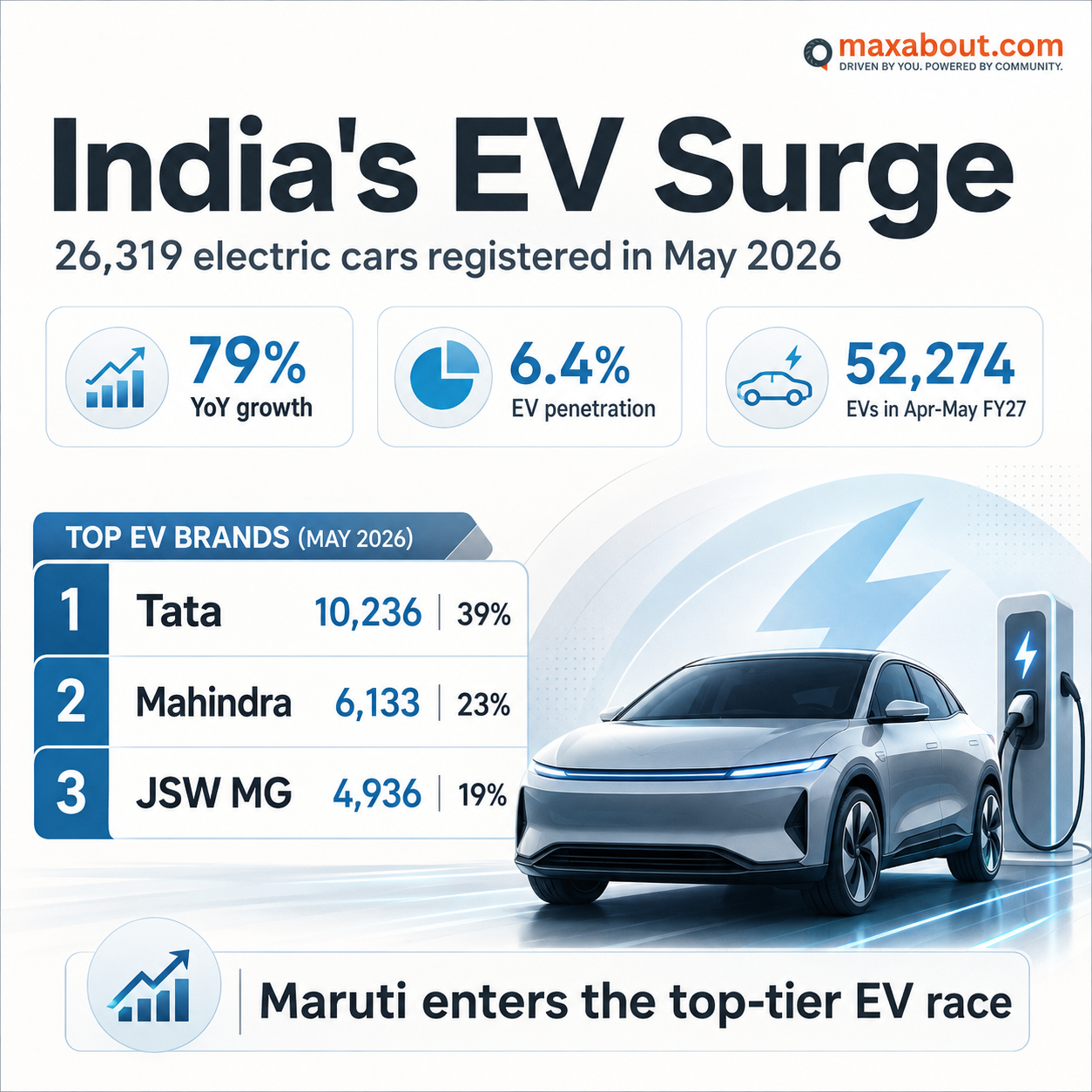 India EV registrations May 2026 infographic with Tata Mahindra JSW MG and Maruti highlights