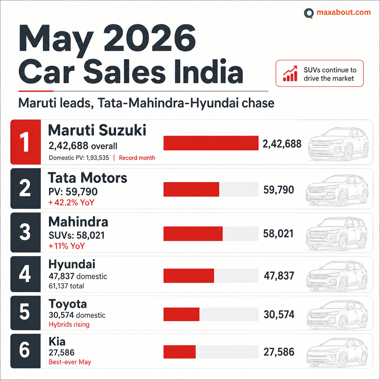 May 2026 car sales India infographic with Maruti Tata Mahindra Hyundai Toyota and Kia leaderboard