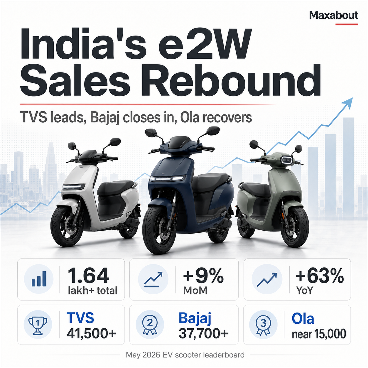 India e2W sales leaderboard May 2026 infographic