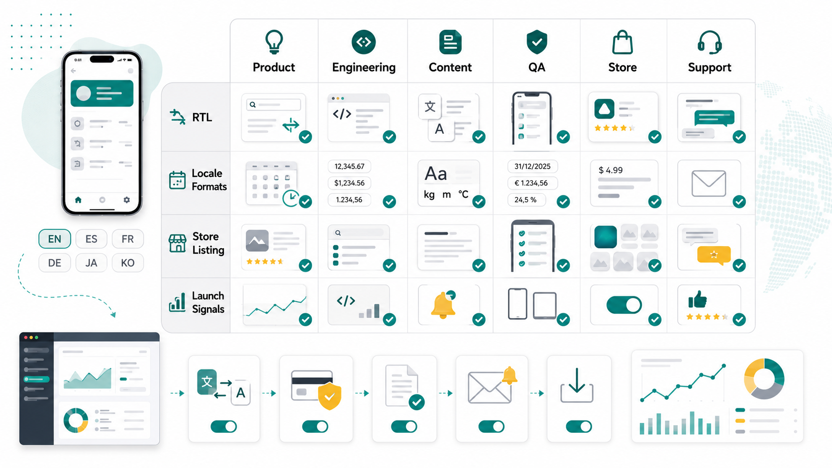 App localization QA matrix showing product, engineering, content, QA, store, and support workstreams for localized app launch readiness