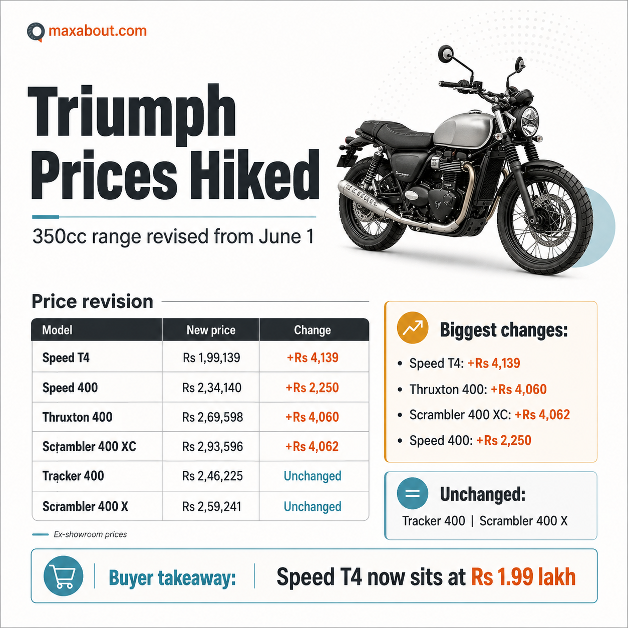 Triumph 350cc range price hike infographic with revised prices