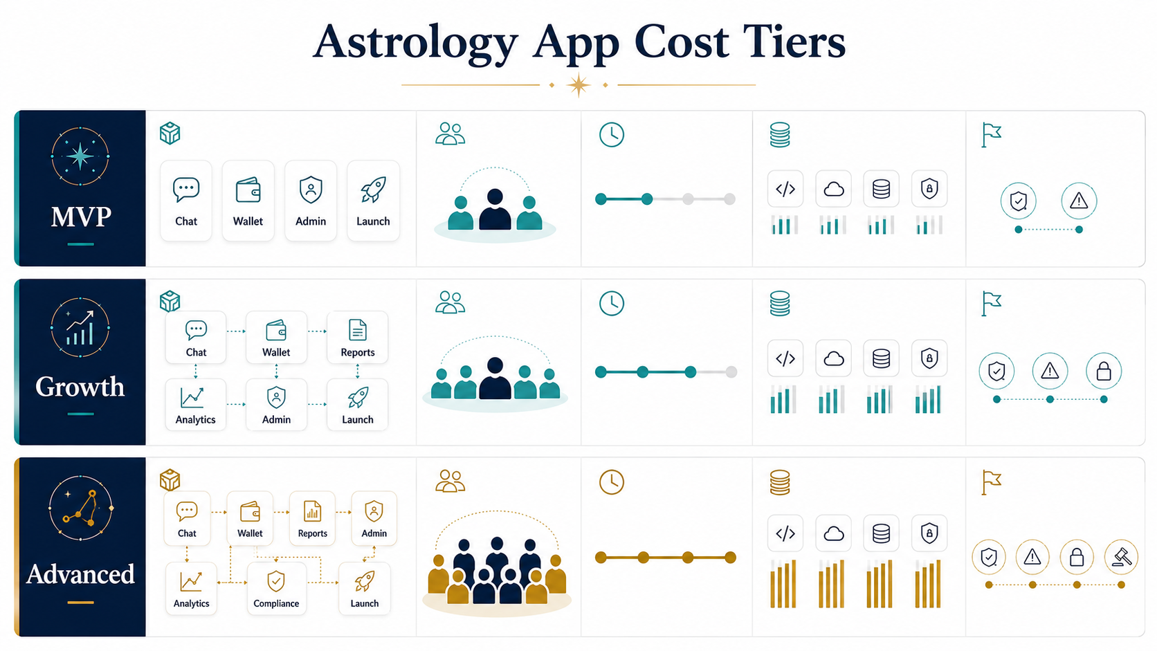 Astrology app cost tiers chart comparing MVP, growth platform, and advanced marketplace scope across features, team, timeline, cost drivers, and risk checkpoints