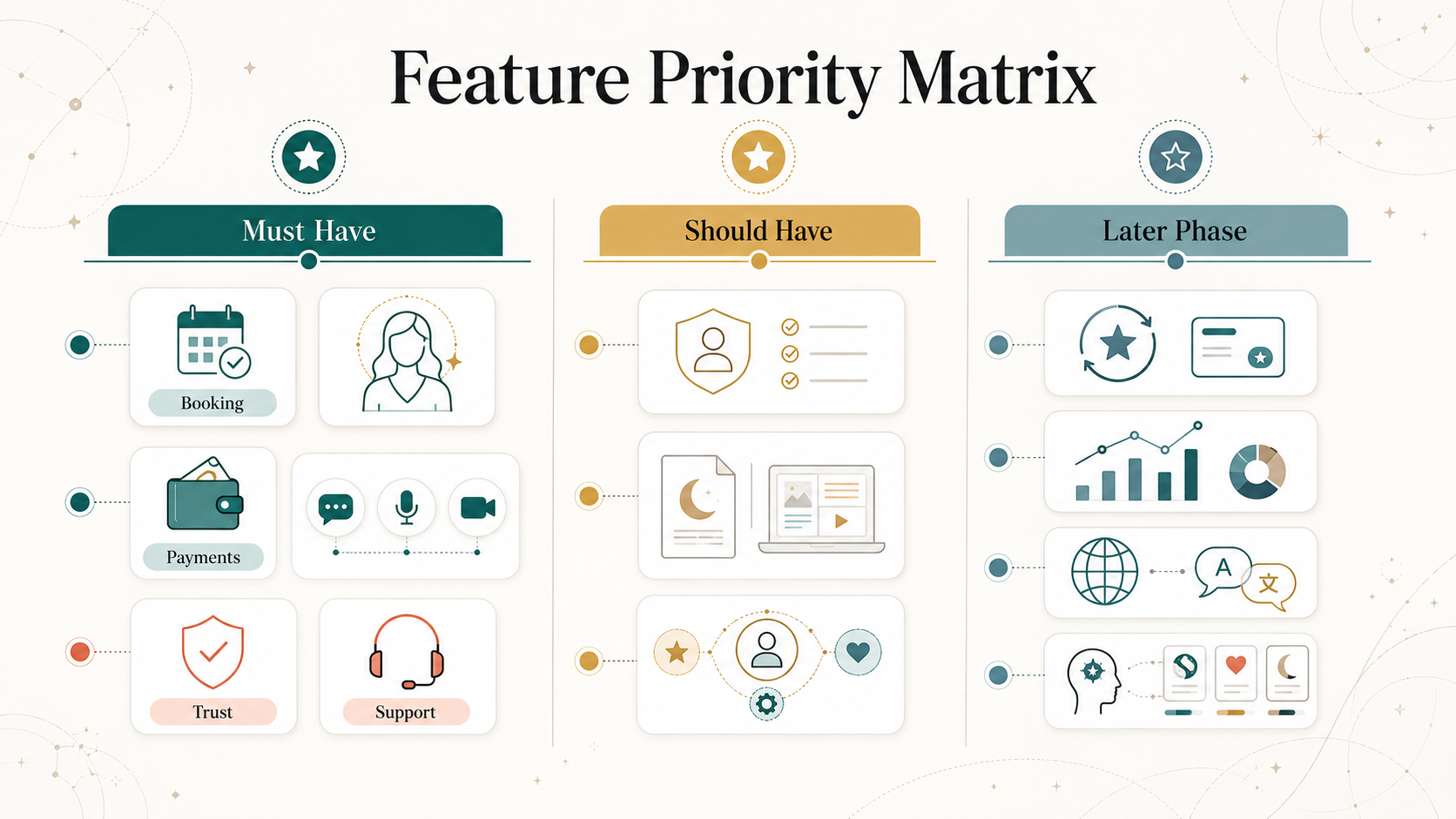 Astrology app feature priority matrix with must-have, should-have, and later-phase features for booking, payments, trust, support, and personalization