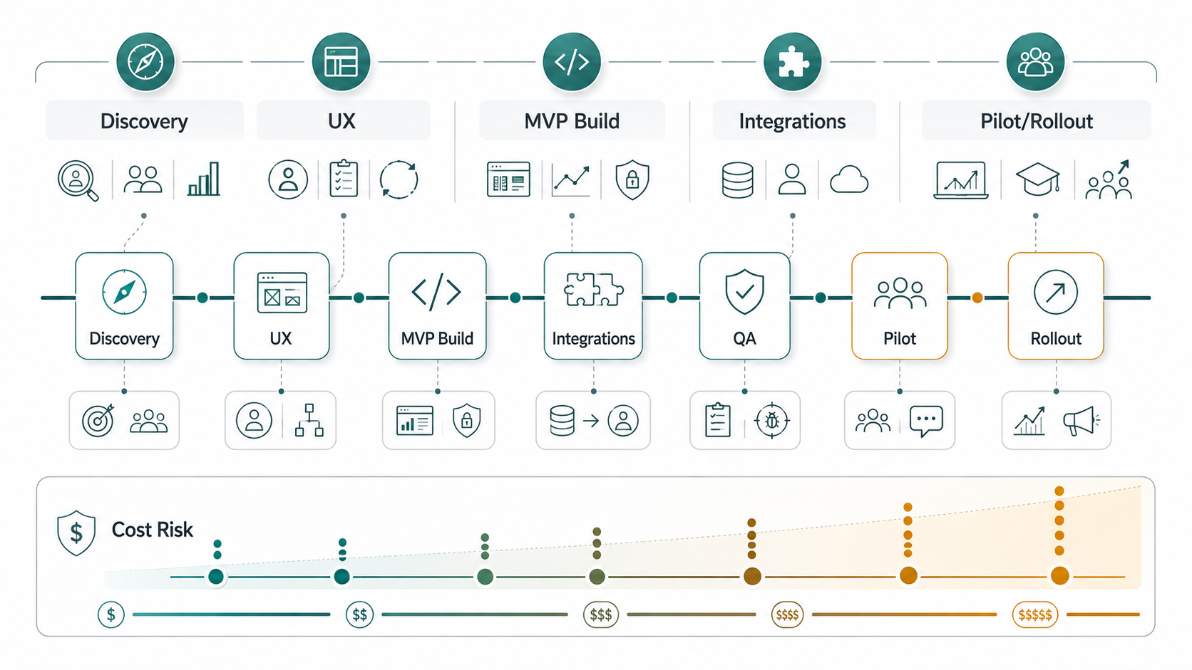 Implementation roadmap for employee performance management software cost, integrations, QA, pilot, and rollout