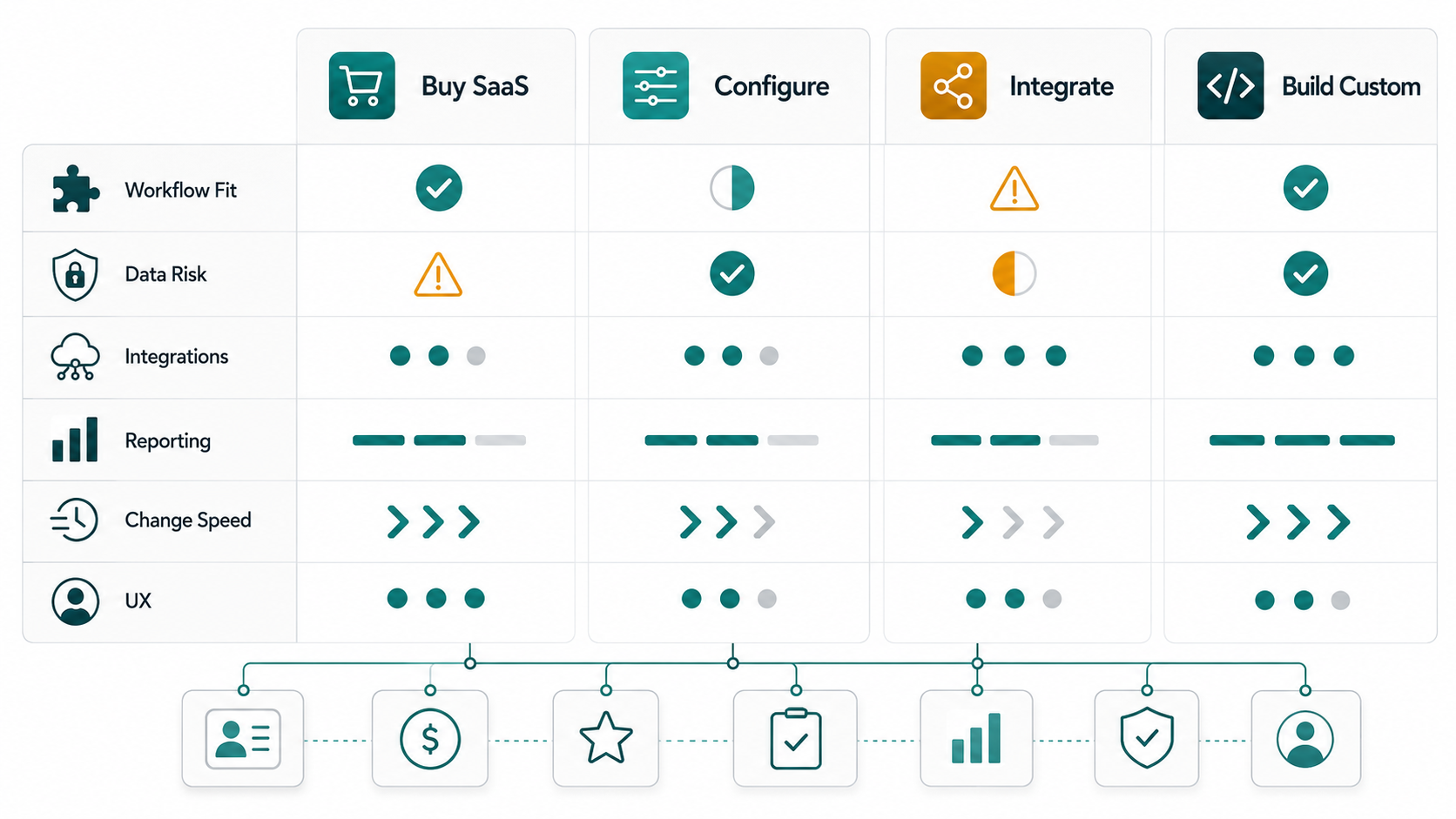 Decision matrix comparing HR SaaS, configuration, integration, and custom employee management software paths