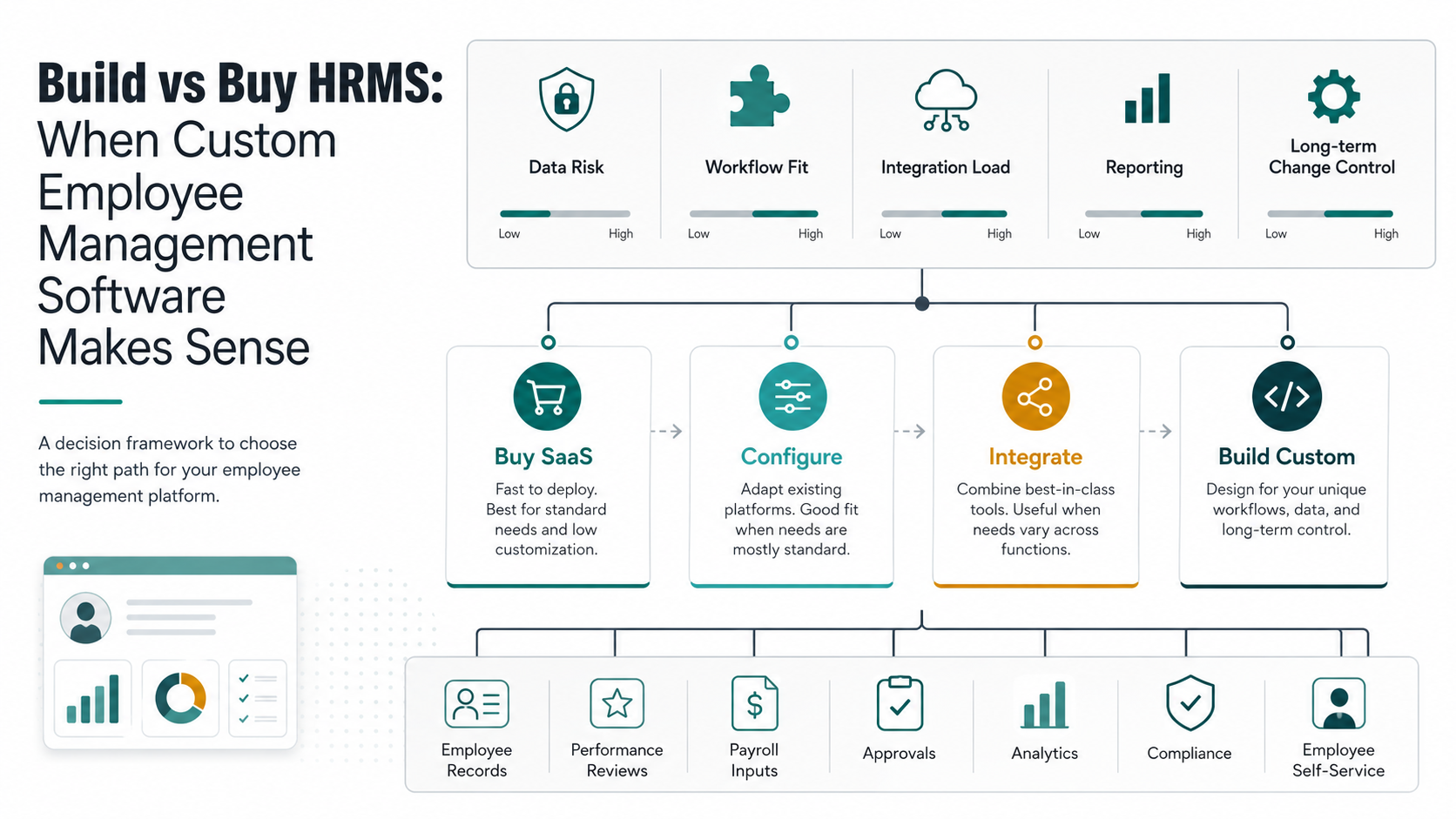 Infographic showing buy SaaS, configure, integrate, and build custom employee management software paths