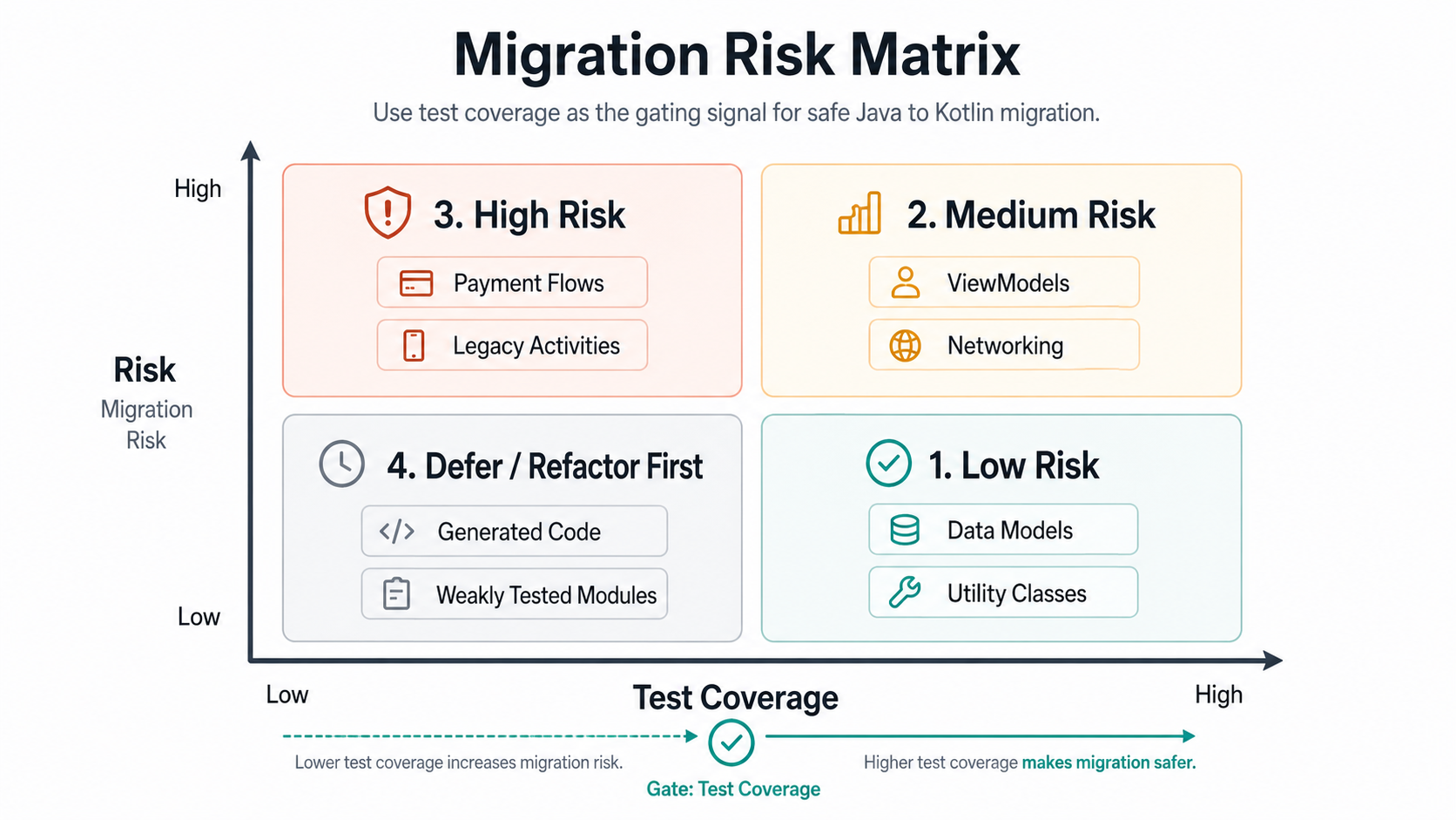 Java to Kotlin module migration risk matrix comparing low-risk utilities, medium-risk ViewModels, high-risk payment and auth flows, and modules to defer until tests improve