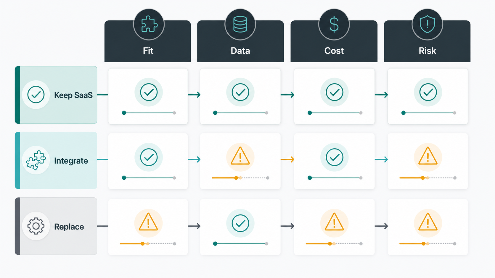 SaaS replacement decision matrix comparing keep SaaS, integrate systems, and replace workflows across fit, data, cost, and risk