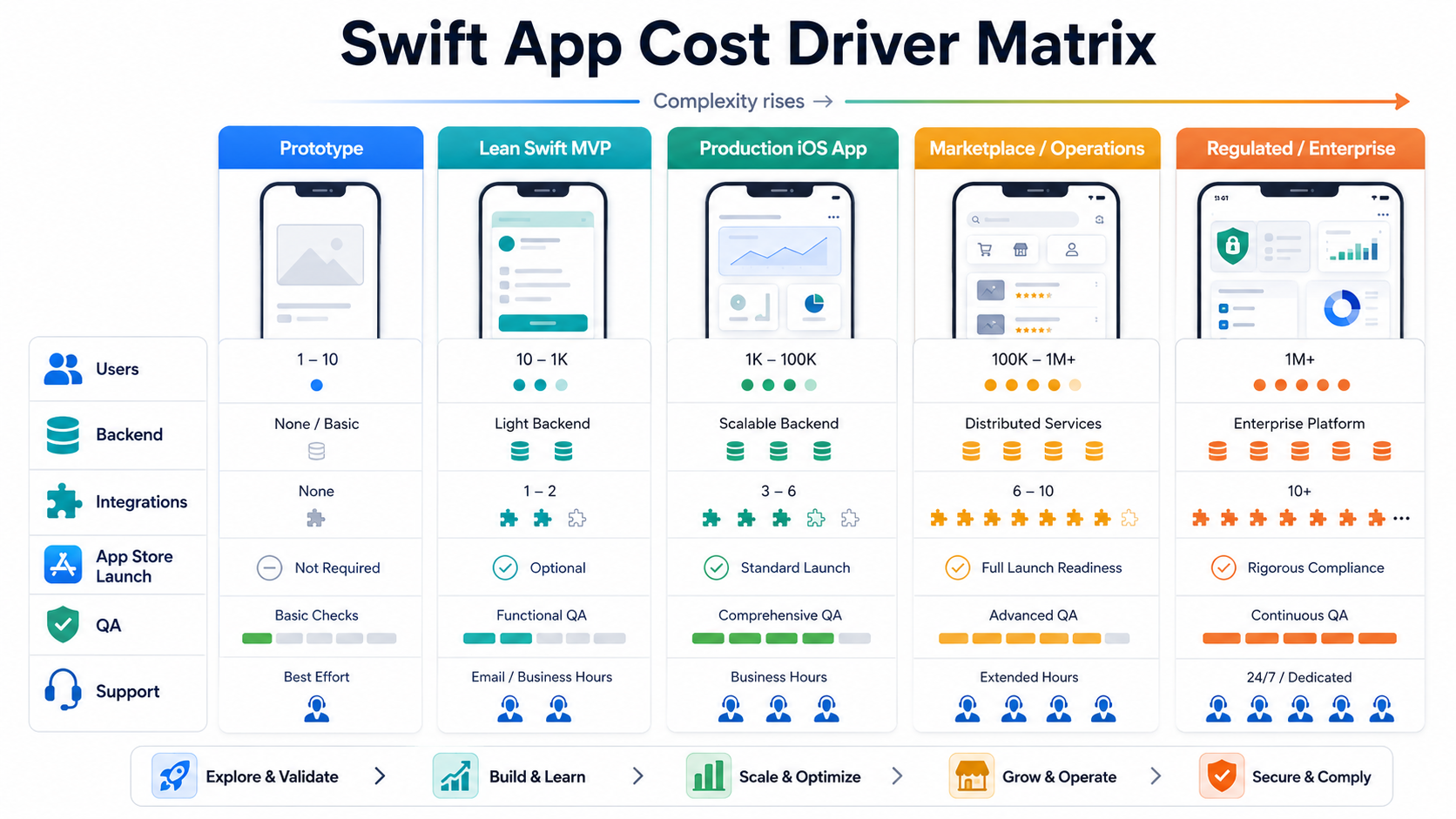 Swift app cost driver matrix comparing prototype, lean MVP, production iOS app, marketplace, and regulated app complexity across users, backend, integrations, App Store launch, QA, and support