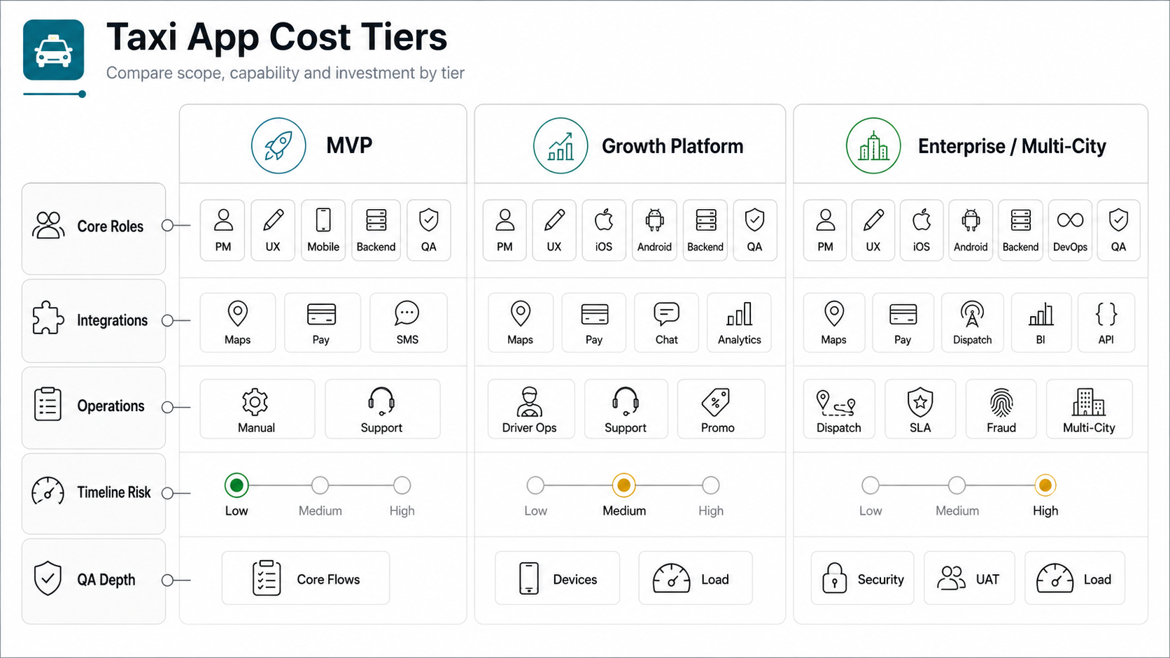 Taxi app cost tier matrix comparing MVP, growth platform, and enterprise mobility platform across roles, integrations, operations, timeline risk, and QA depth