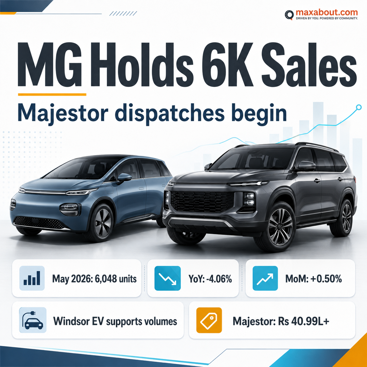 MG May 2026 sales infographic with Majestor dispatches and Windsor EV momentum
