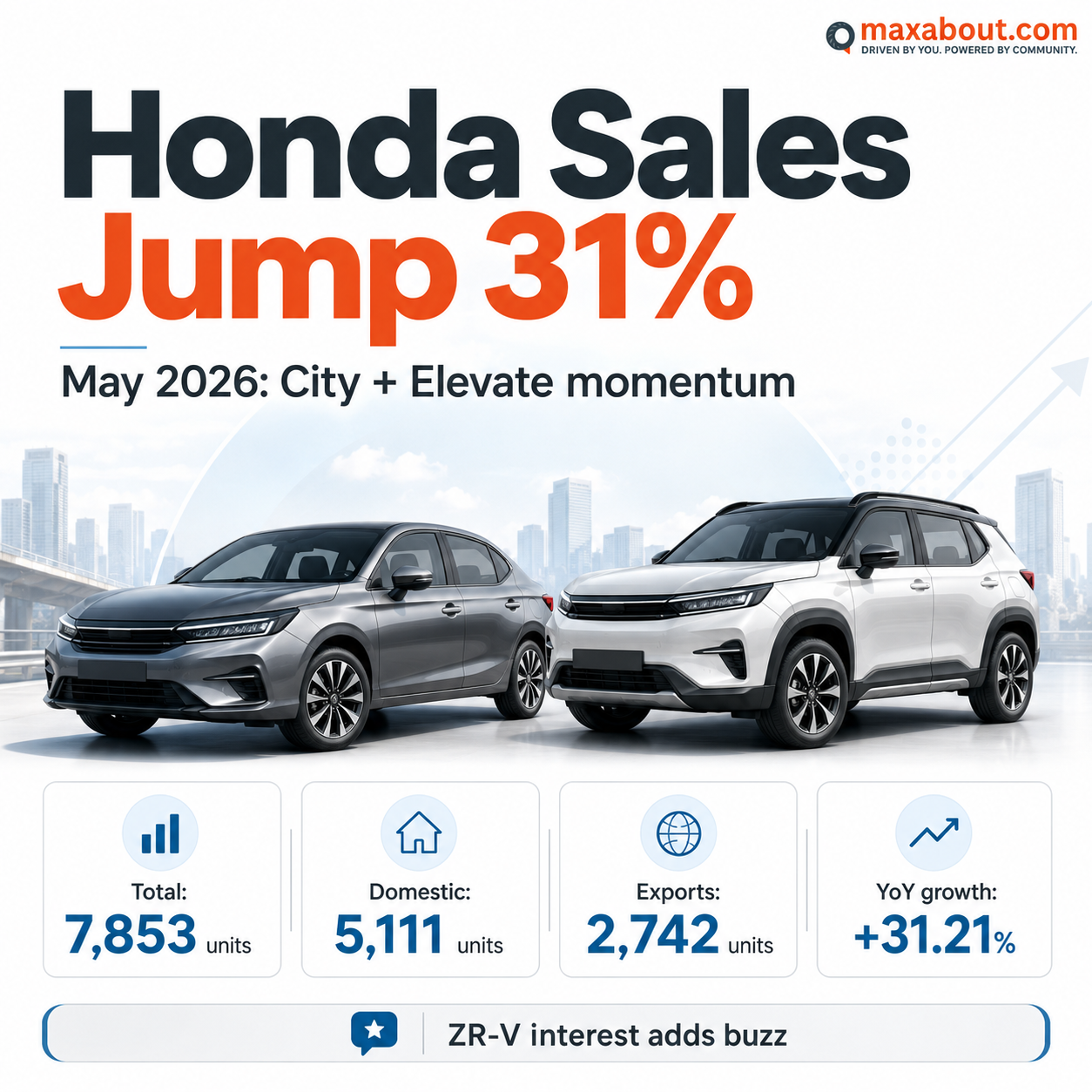 Honda May 2026 sales infographic with domestic and export numbers