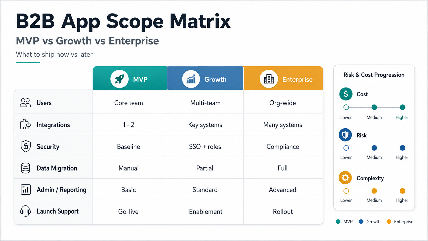 B2B app scope matrix comparing MVP, growth, and enterprise releases across users, integrations, security, data migration, admin reporting, and launch support