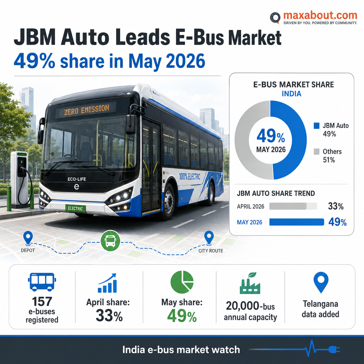 JBM Auto leads e-bus market share infographic May 2026