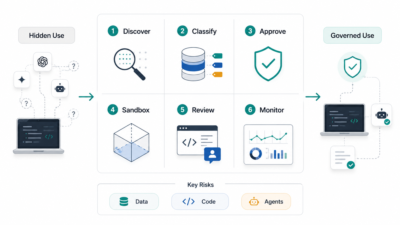 Shadow AI governance checklist matrix showing discover classify approve sandbox review and monitor steps for data code and agent risk