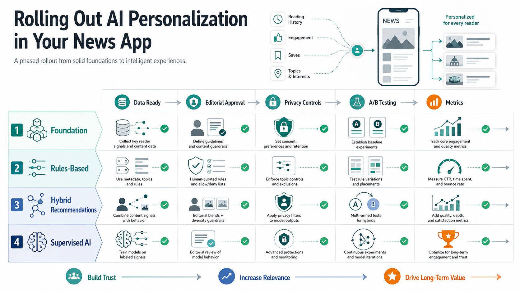 AI personalization rollout matrix for news apps showing foundation, rules-based personalization, hybrid recommendations, supervised AI, privacy checks, editorial approval, testing, and metrics