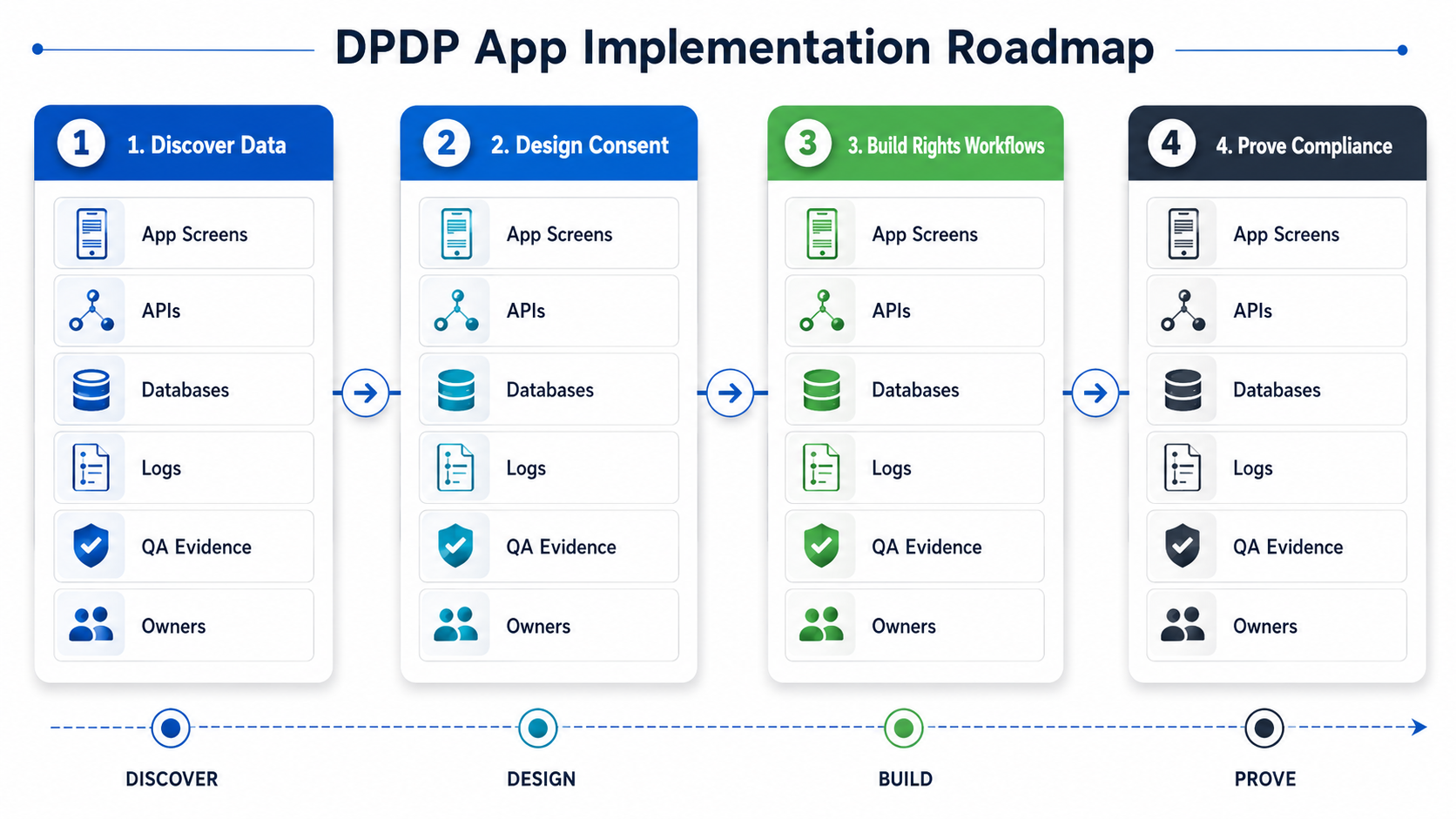 DPDP app implementation roadmap showing discover data, design consent, build rights workflows, and prove compliance stages
