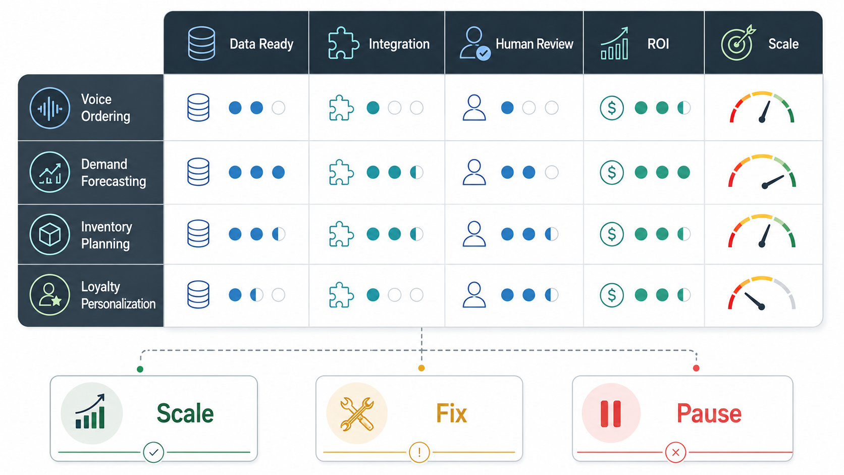 AI restaurant pilot scorecard showing data readiness, integration effort, human review, ROI signal, and scale, fix, or pause rollout decisions