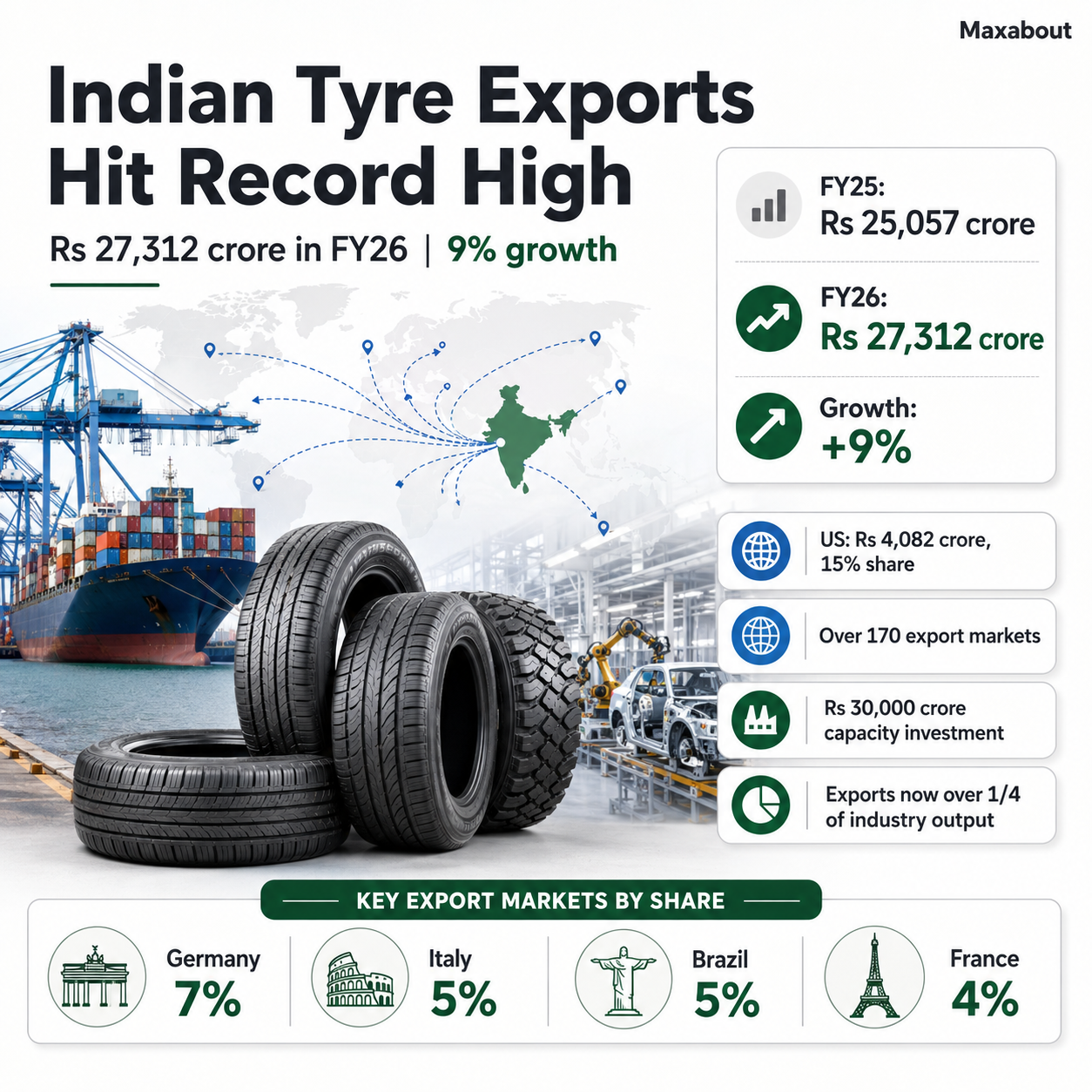 Indian tyre exports FY26 infographic showing Rs 27312 crore exports 9 percent growth and market share