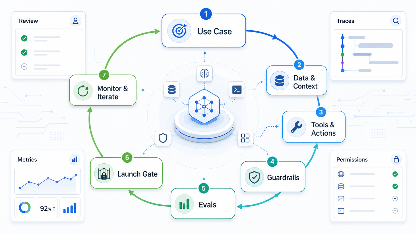 AI agent development lifecycle diagram showing use case selection, context design, tools, guardrails, evals, launch gates, monitoring, and iteration