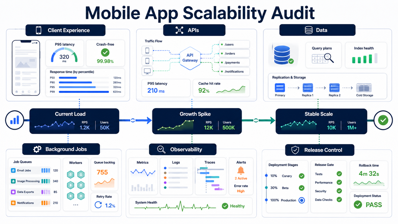 Mobile app scalability audit infographic showing client experience APIs data background jobs observability and release control
