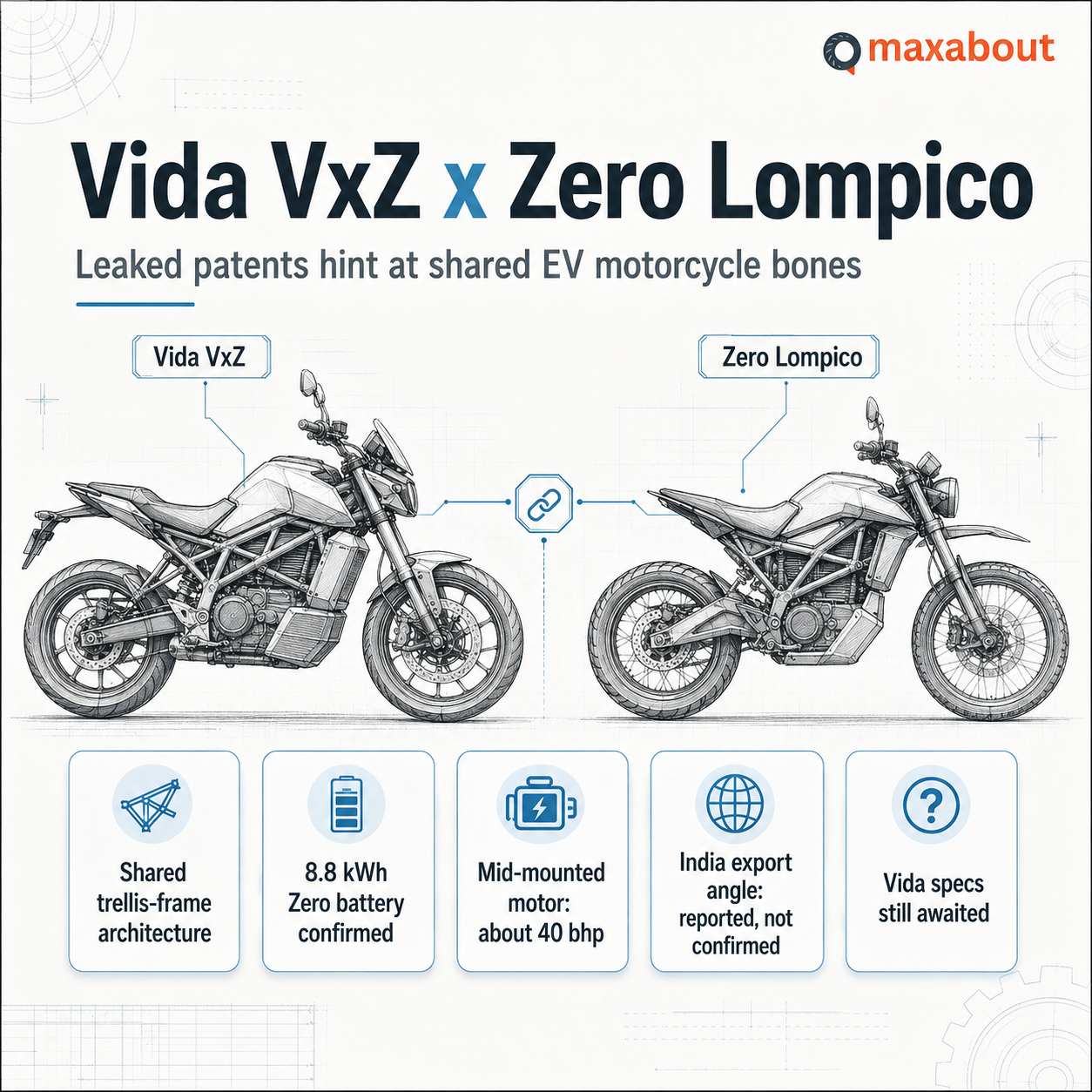 Hero Vida VxZ and Zero Lompico infographic showing shared EV motorcycle platform facts
