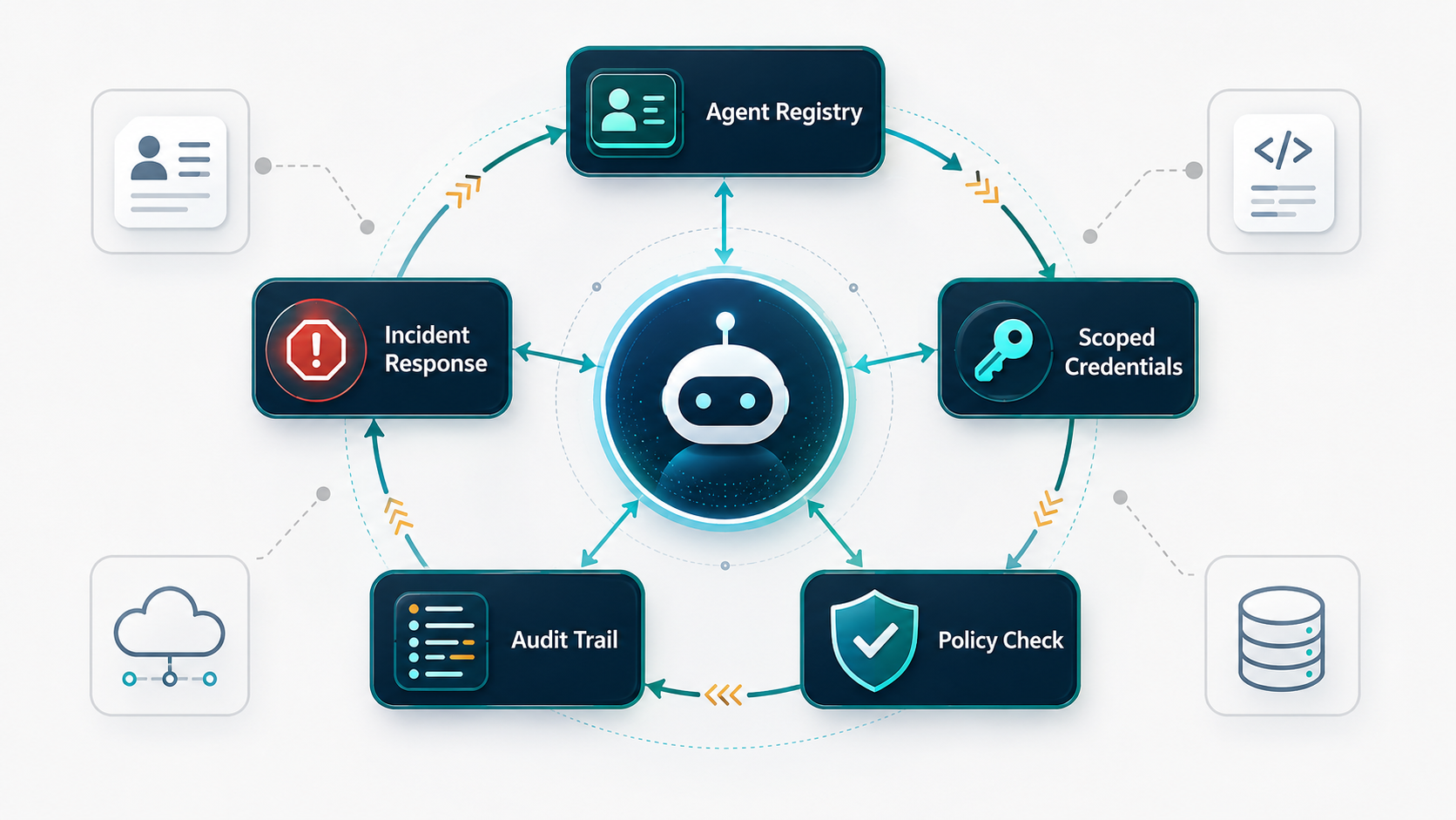 AI agent identity governance control plane with registry, scoped credentials, policy checks, audit trail, and incident response
