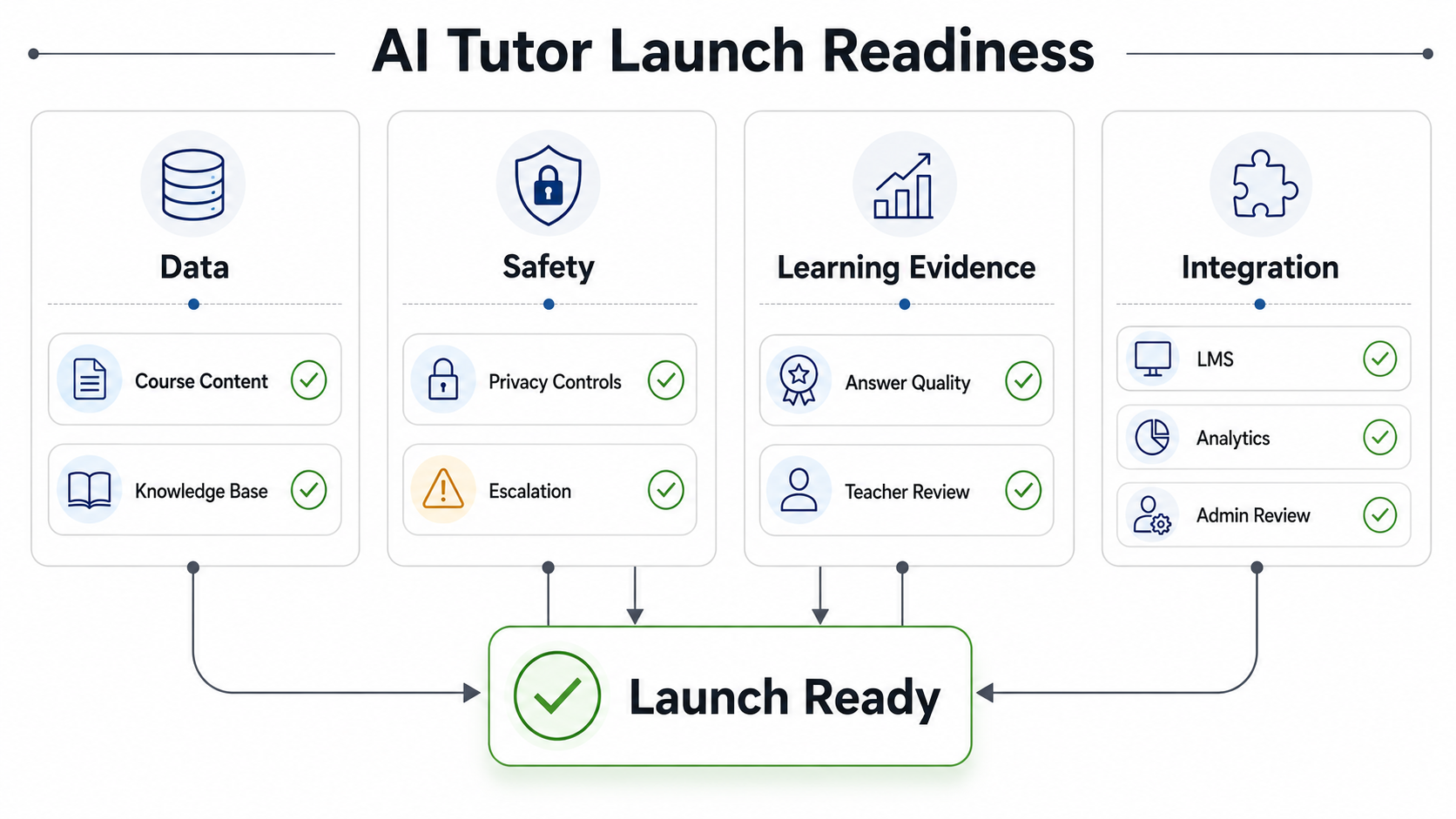 AI tutor launch readiness matrix for data, safety, learning evidence, and integration checkpoints